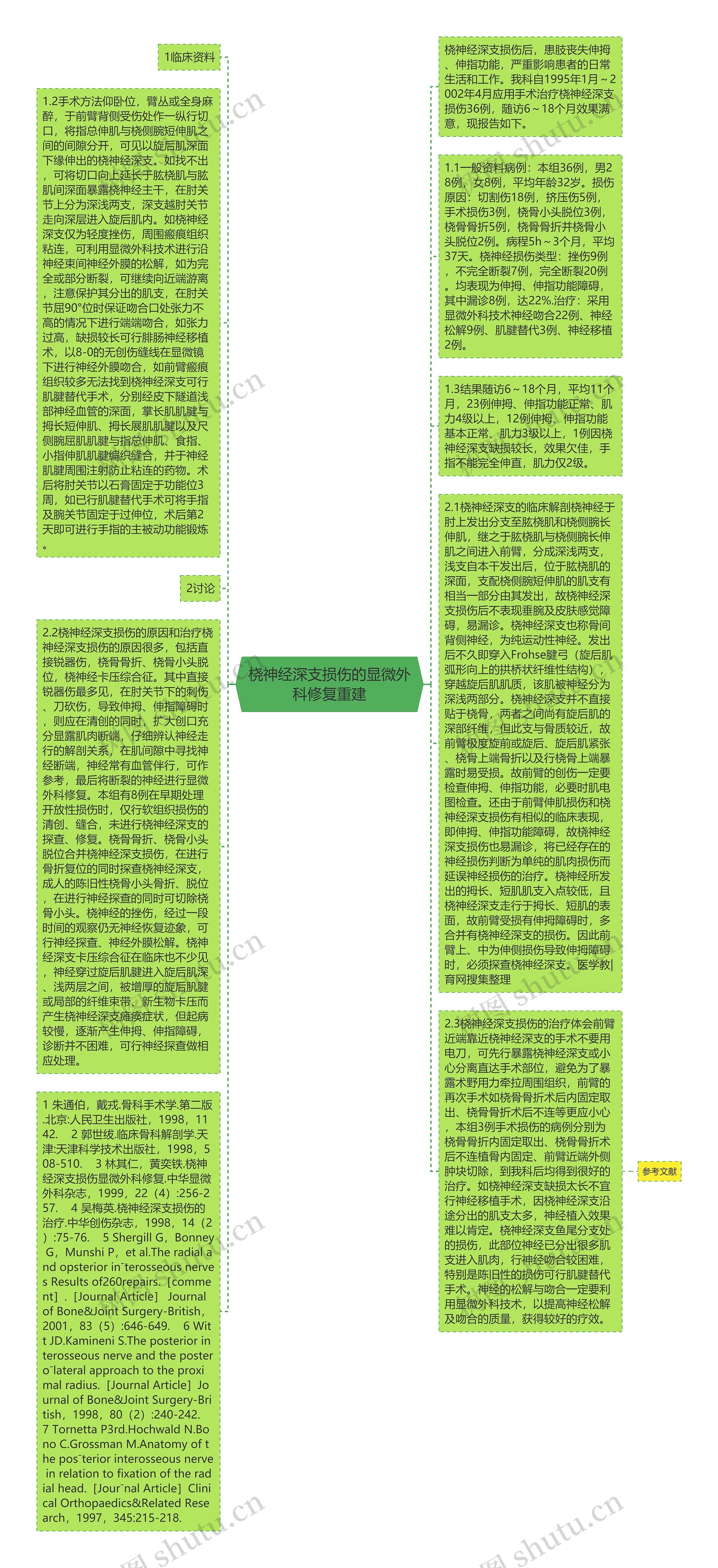 桡神经深支损伤的显微外科修复重建思维导图