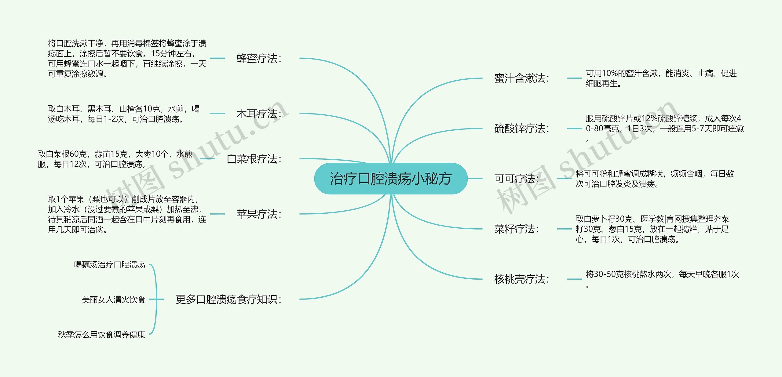 治疗口腔溃疡小秘方