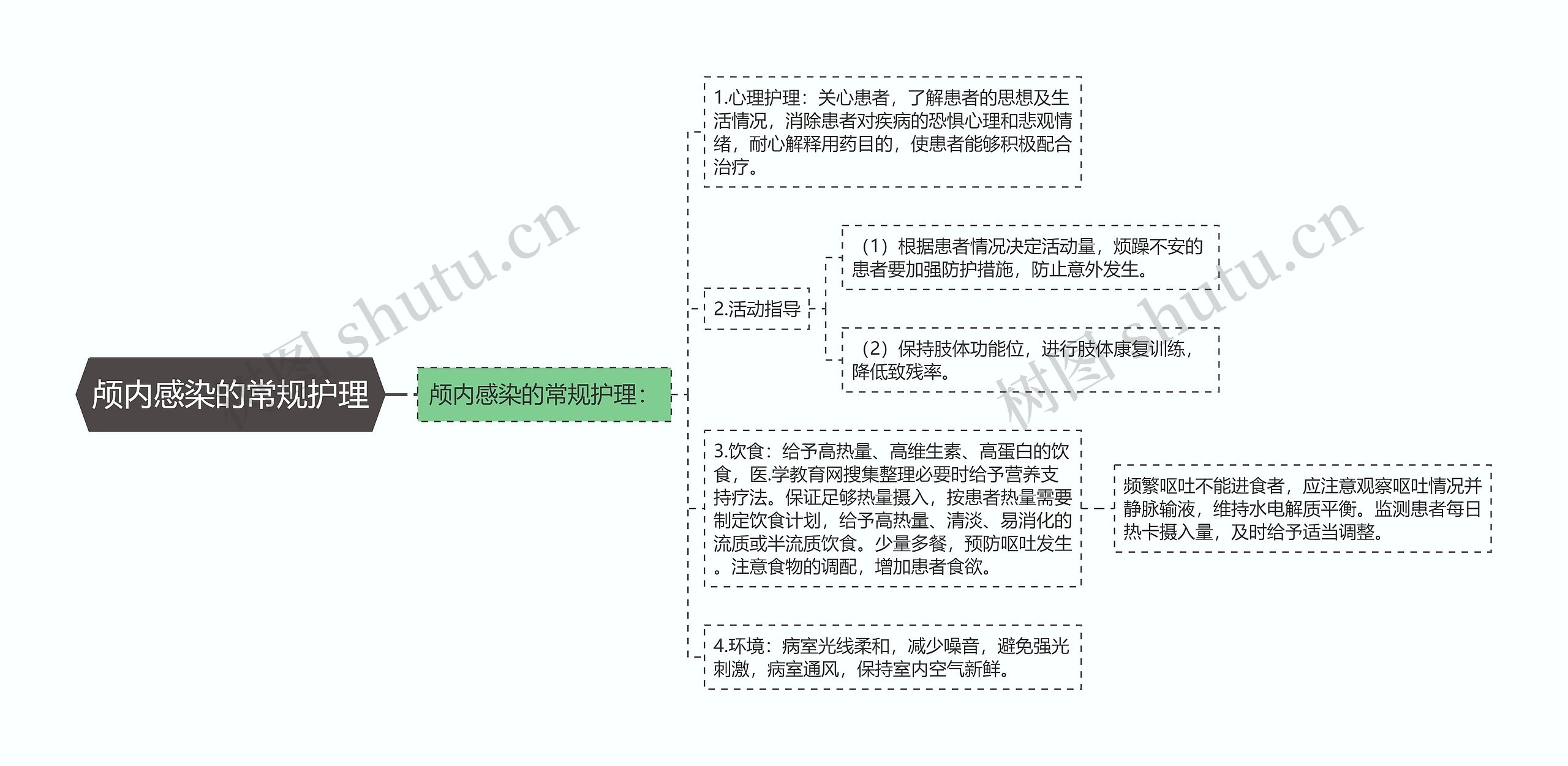 颅内感染的常规护理 颅内感染的常规护理