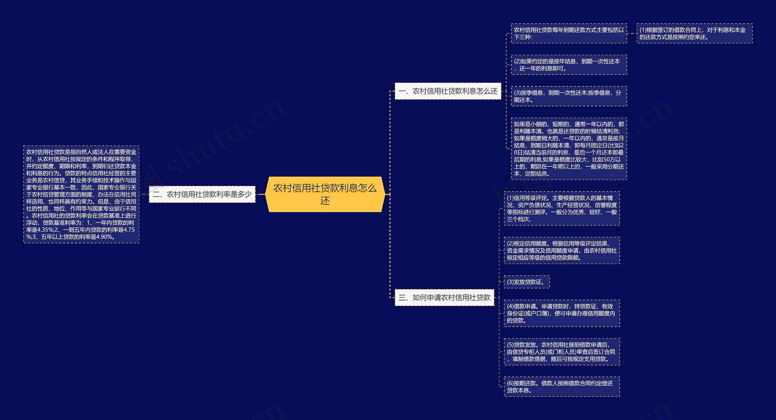 农村信用社贷款利息怎么还思维导图