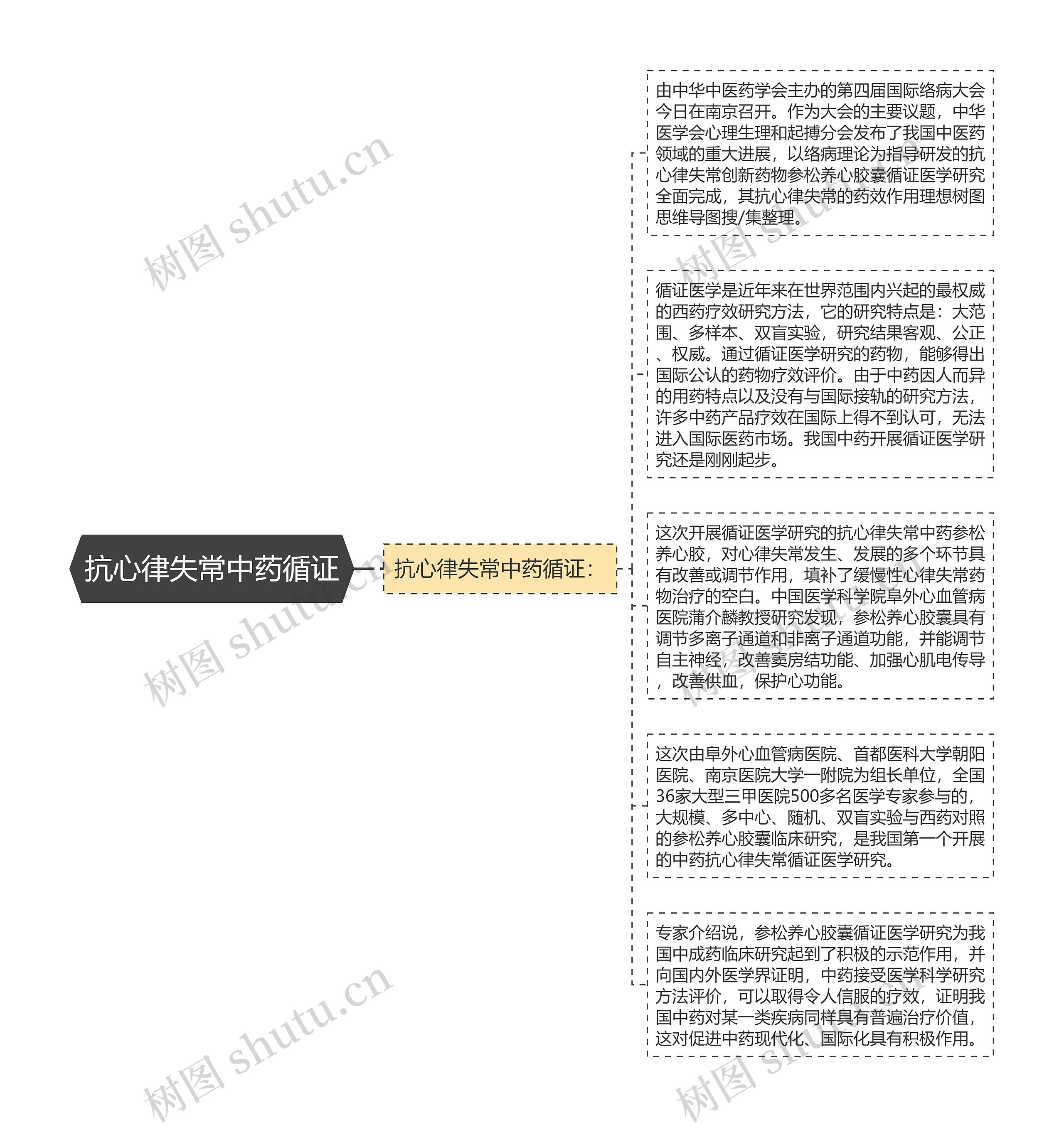 抗心律失常中药循证思维导图