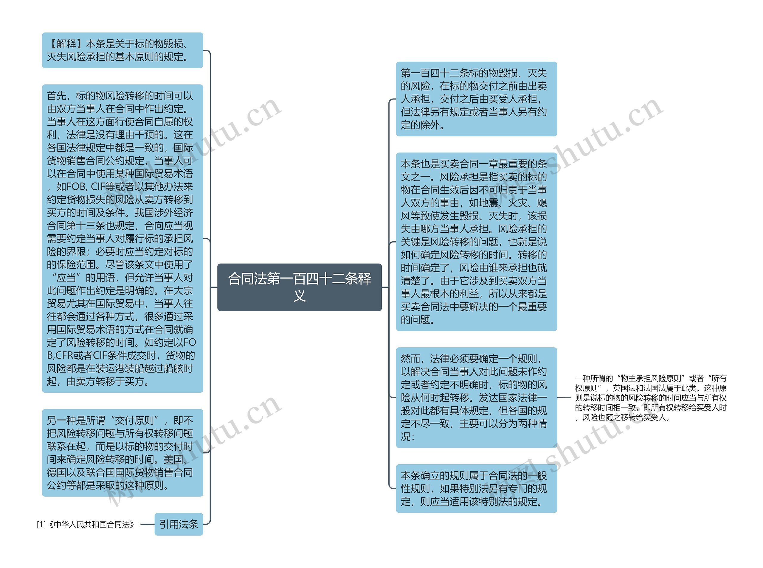 合同法第一百四十二条释义