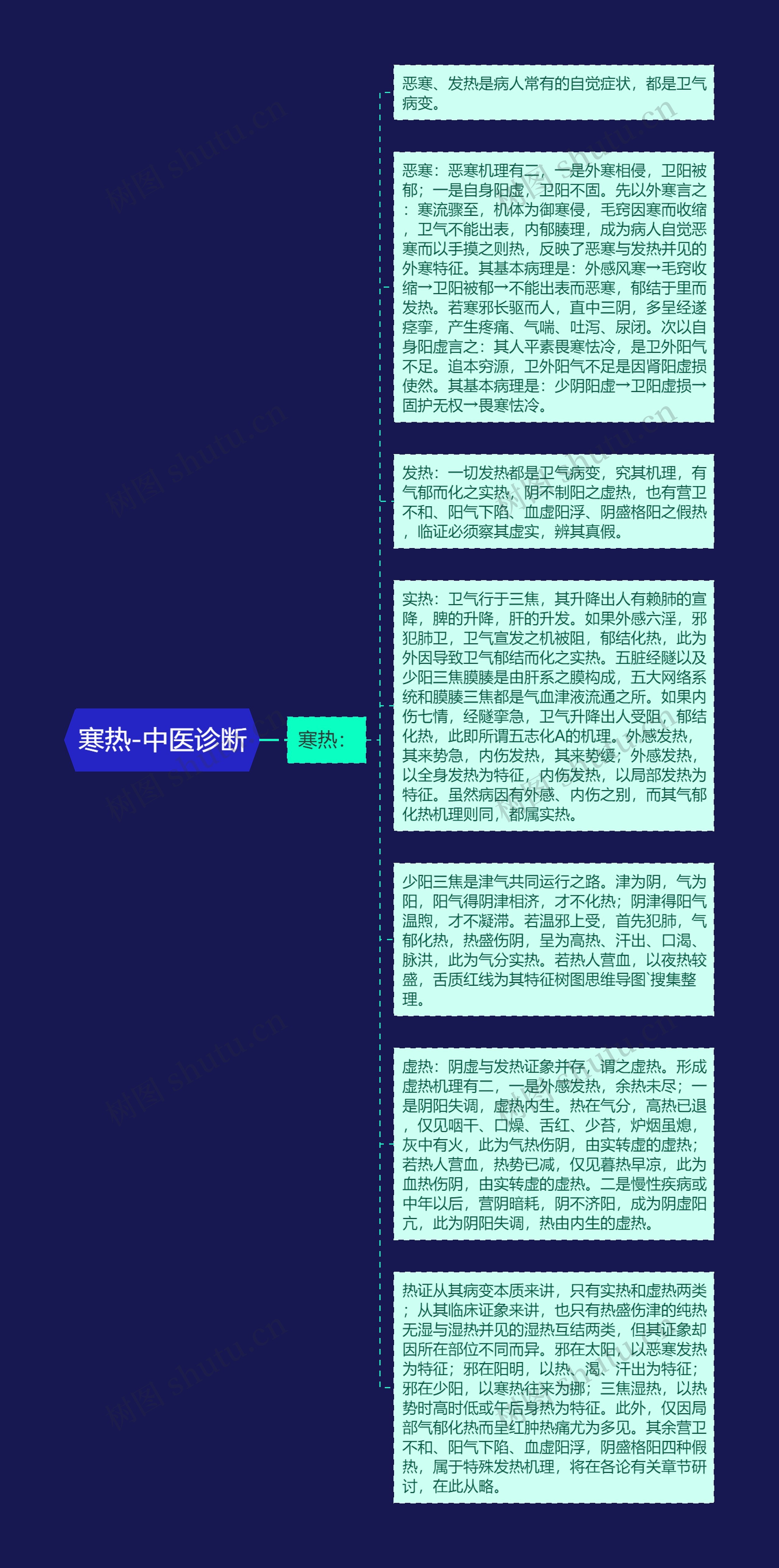 寒热-中医诊断思维导图