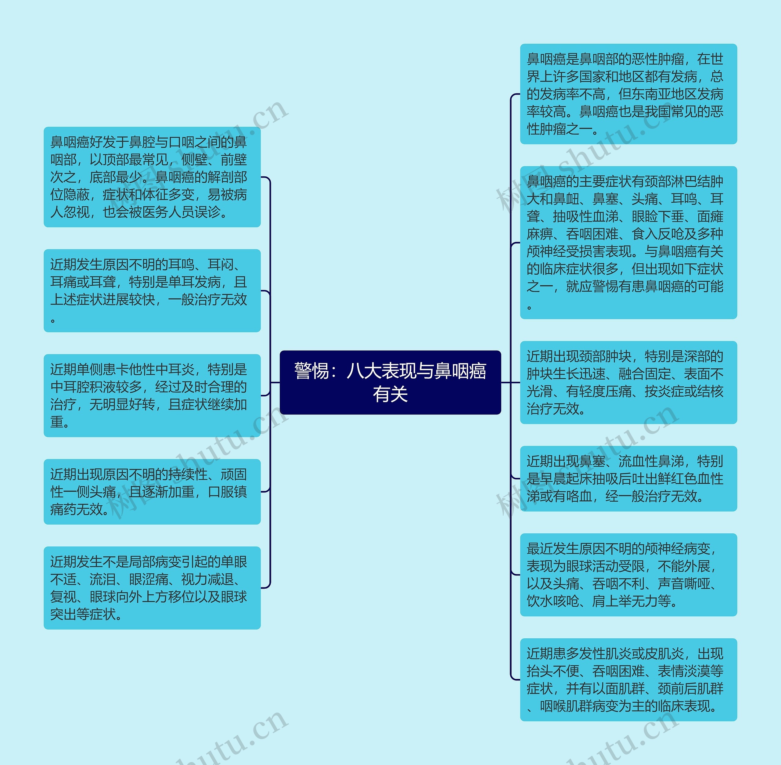 警惕：八大表现与鼻咽癌有关思维导图