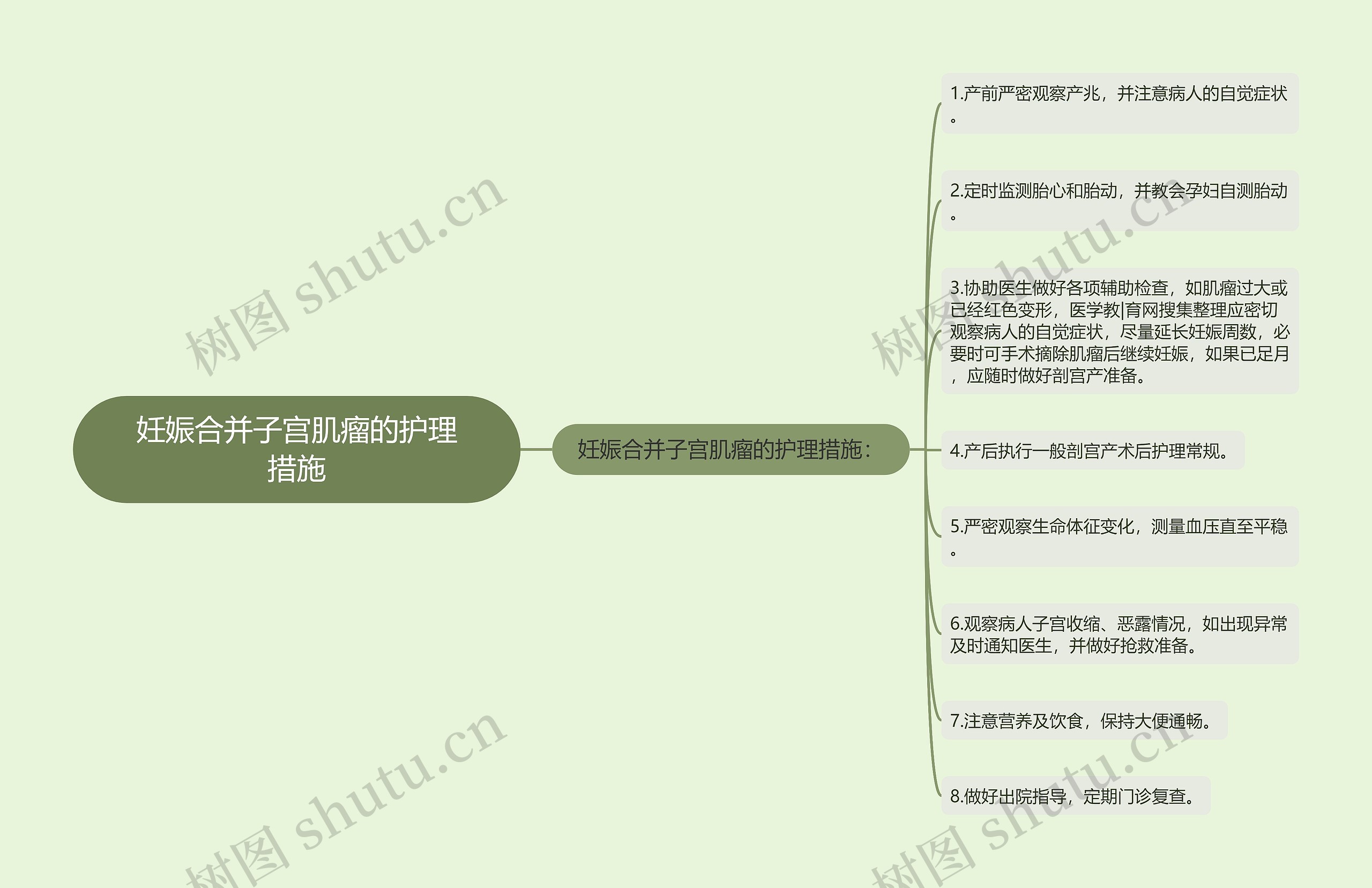 妊娠合并子宫肌瘤的护理措施思维导图