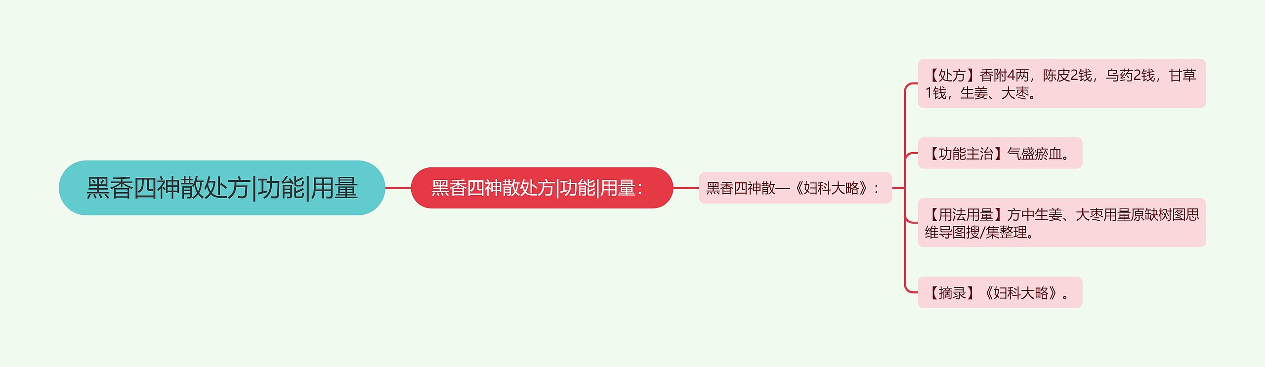 黑香四神散处方|功能|用量思维导图