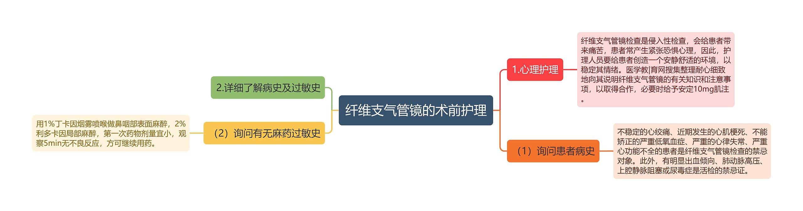 纤维支气管镜的术前护理思维导图