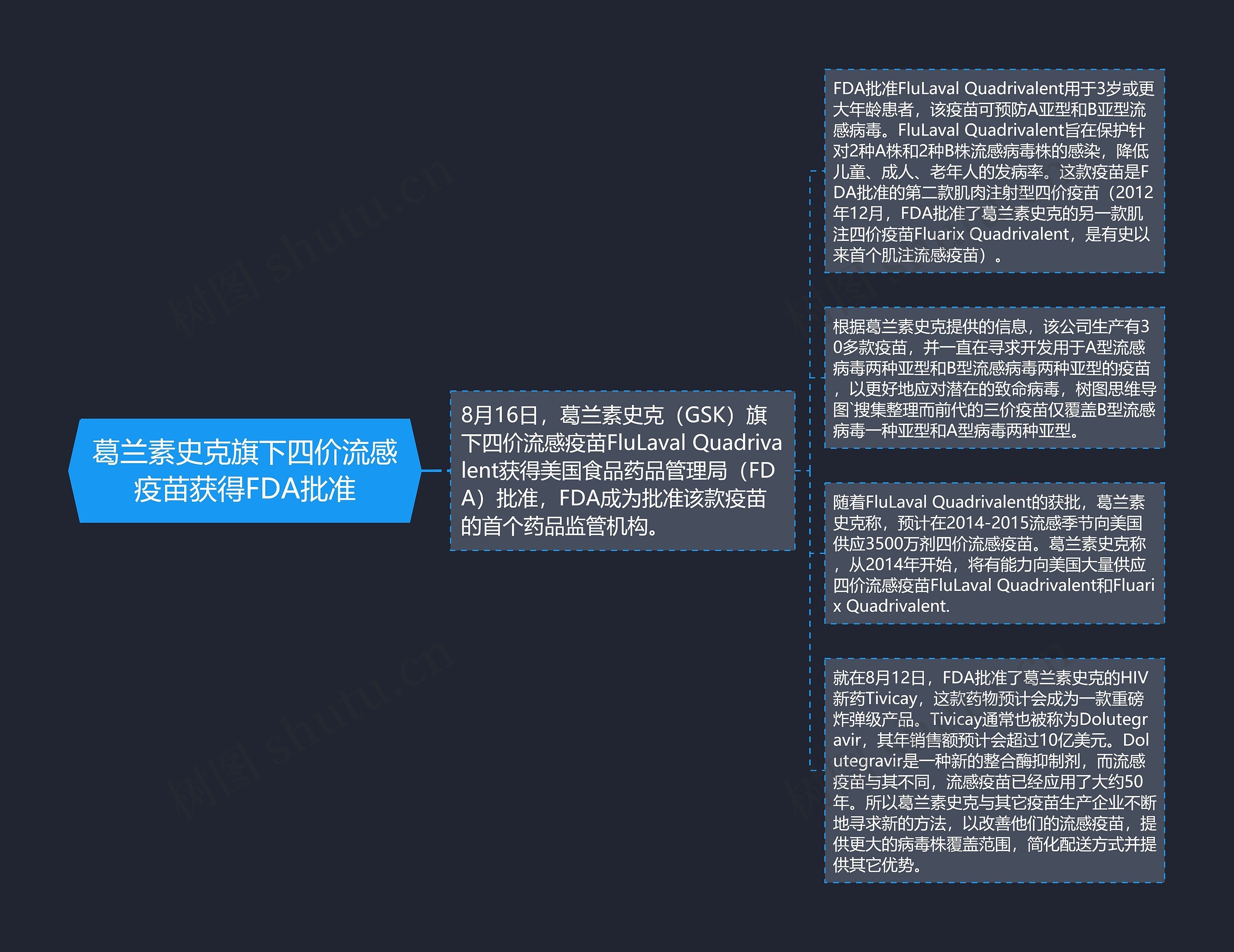 葛兰素史克旗下四价流感疫苗获得FDA批准思维导图