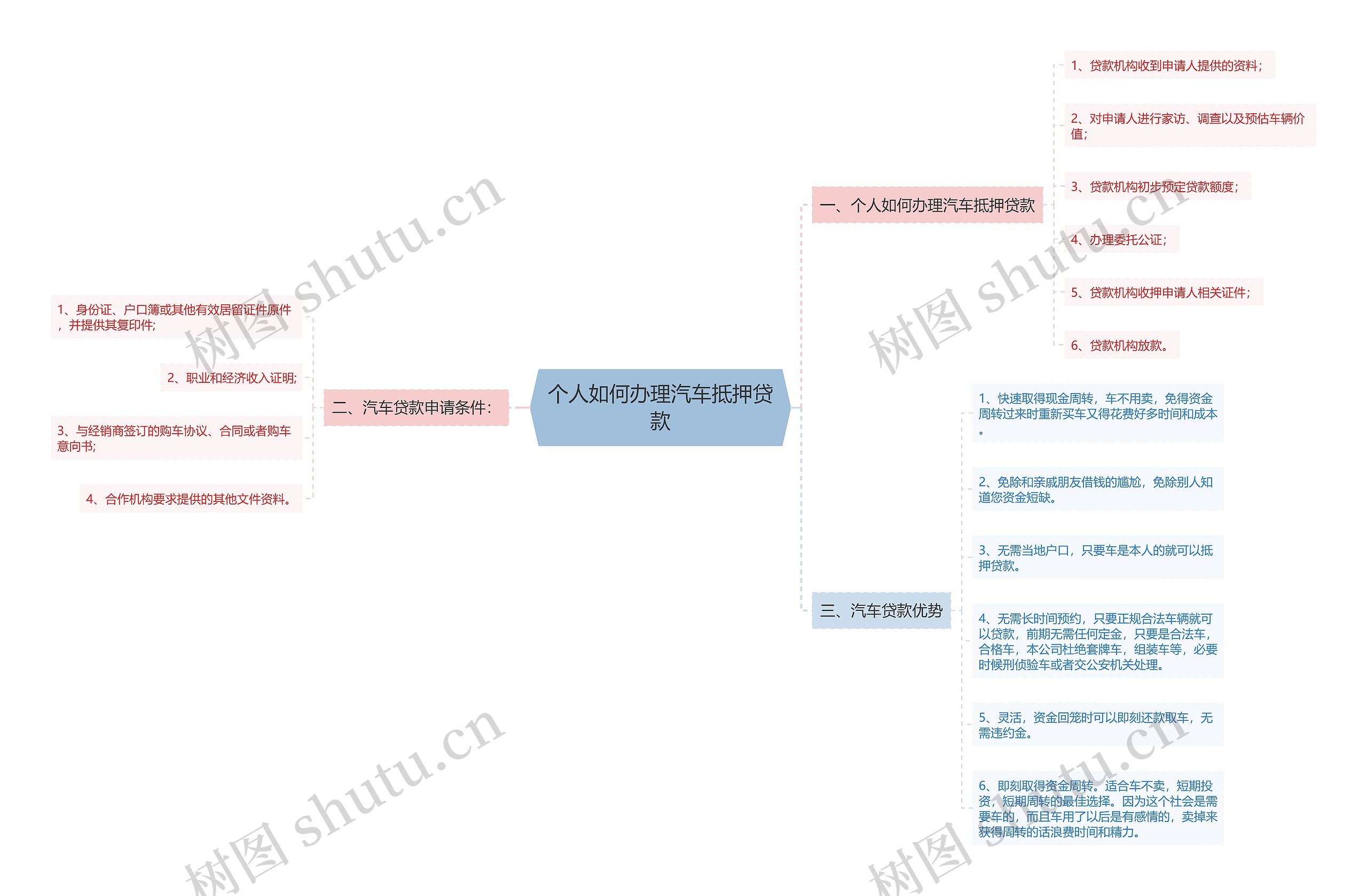 个人如何办理汽车抵押贷款思维导图