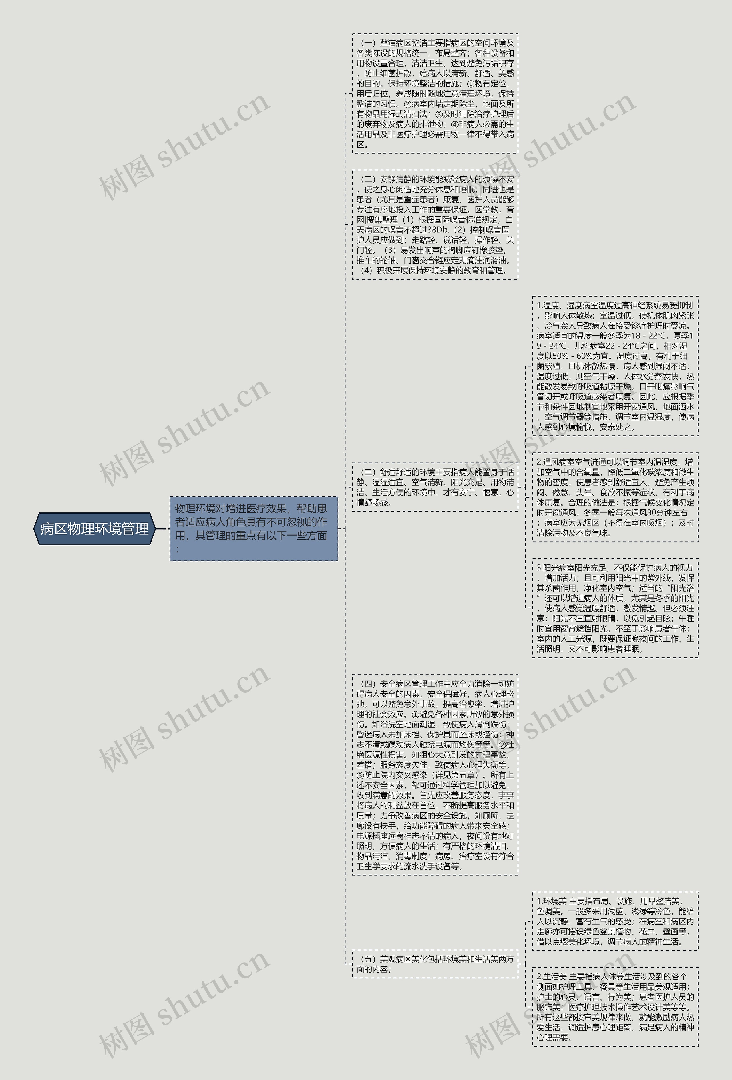病区物理环境管理思维导图