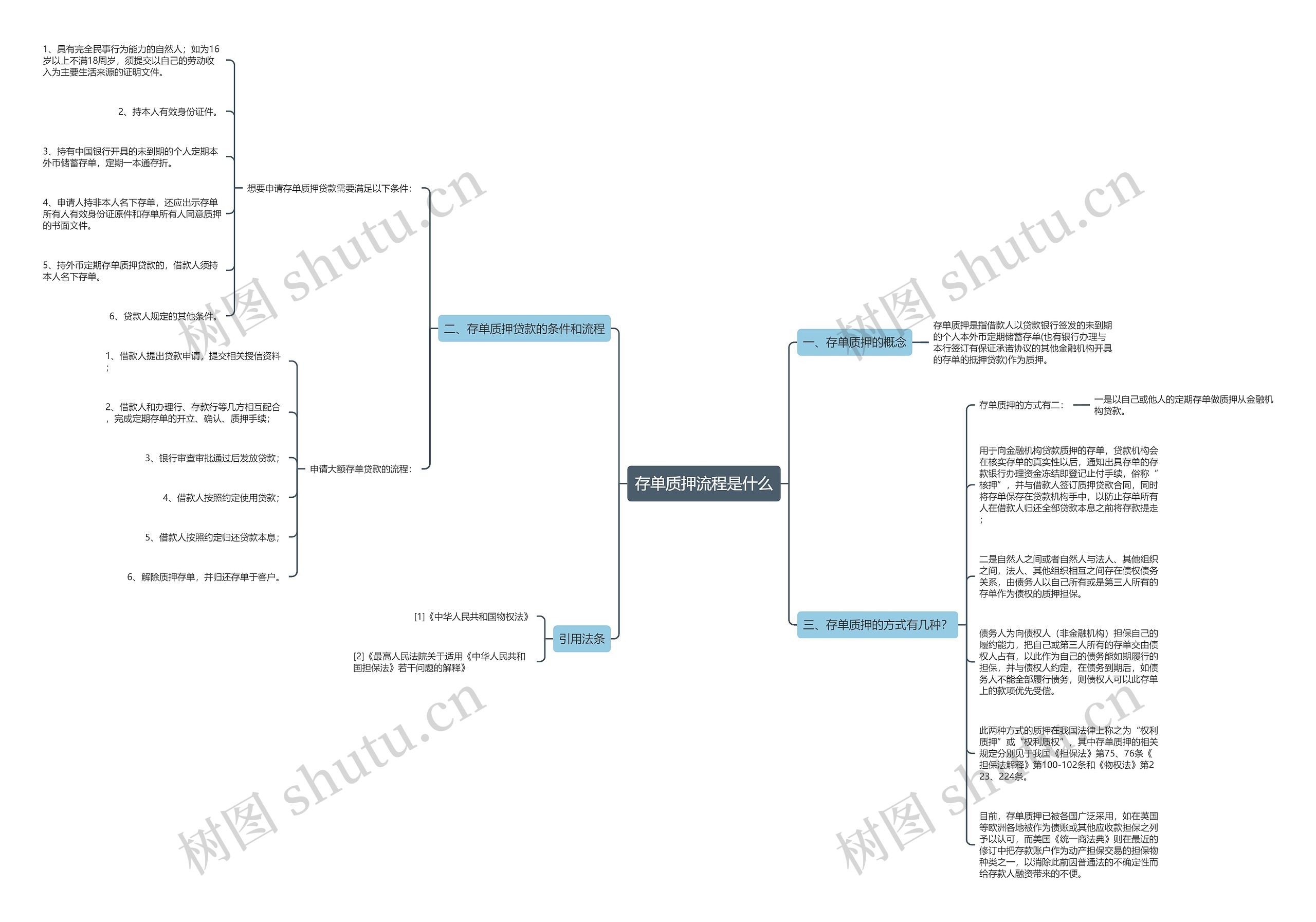 存单质押流程是什么思维导图