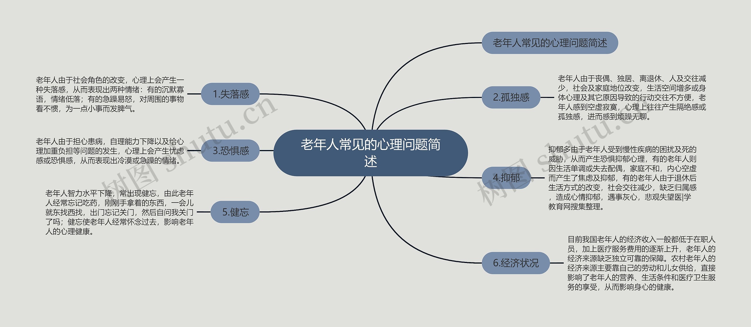 老年人常见的心理问题简述思维导图