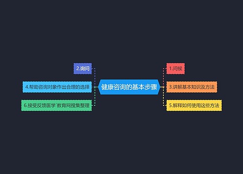 健康咨询的基本步骤