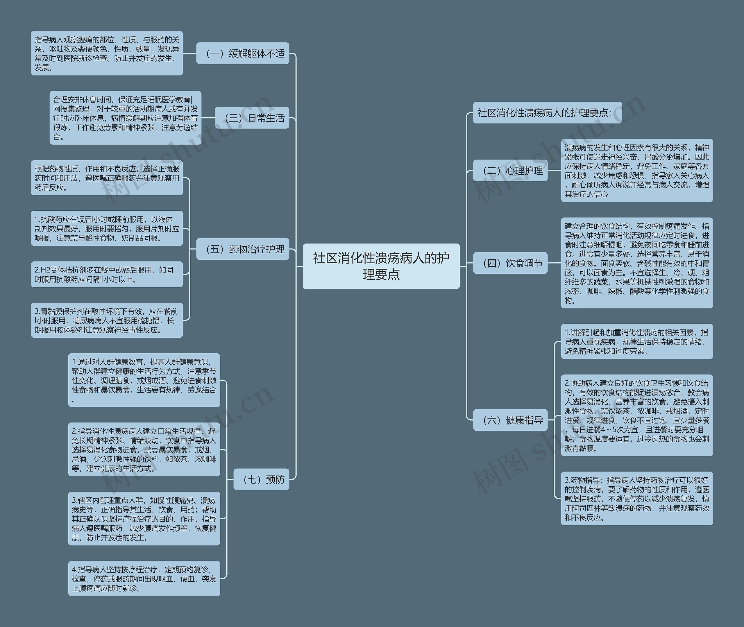 社区消化性溃疡病人的护理要点思维导图