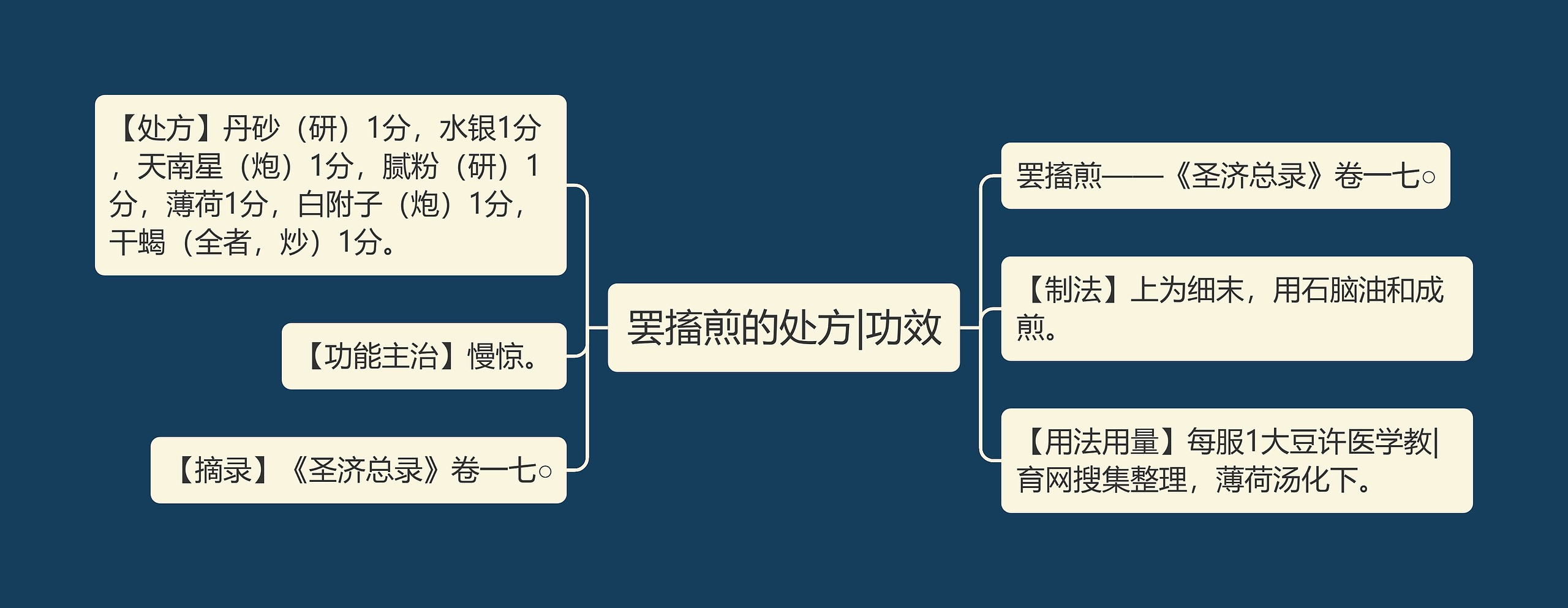 罢搐煎的处方|功效思维导图