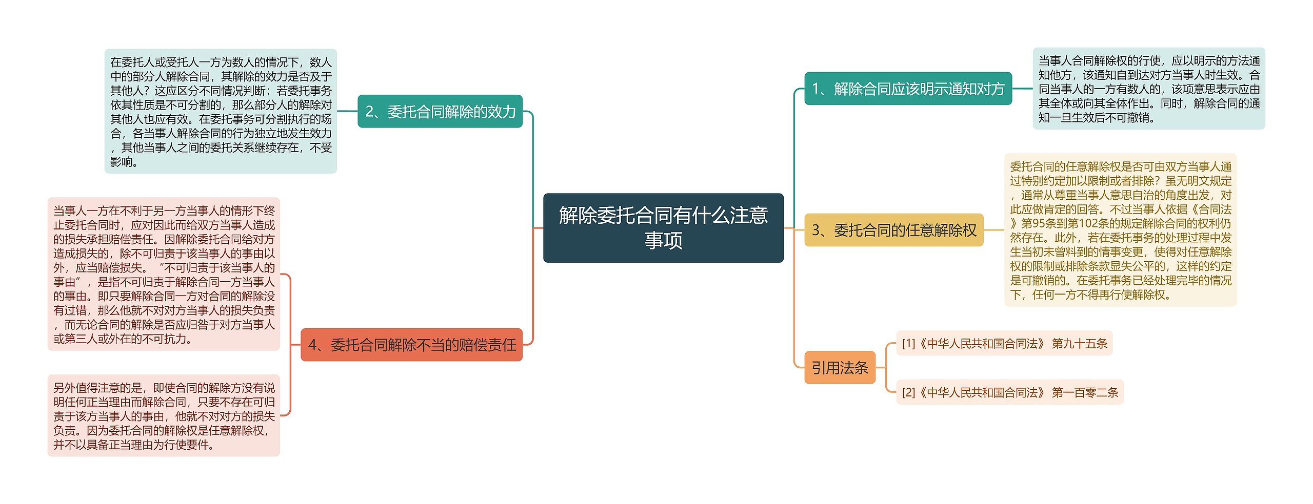 解除委托合同有什么注意事项思维导图