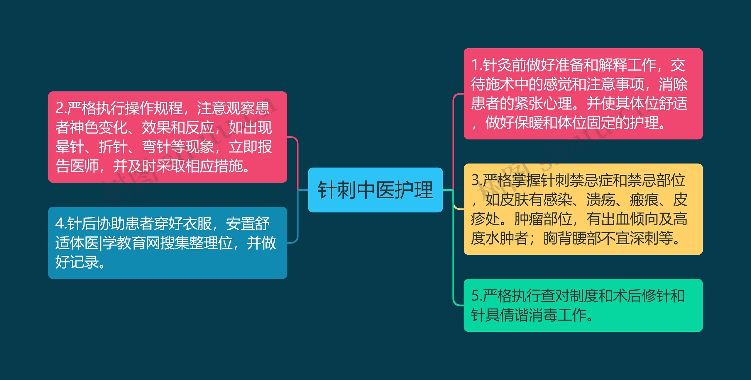 针刺中医护理思维导图