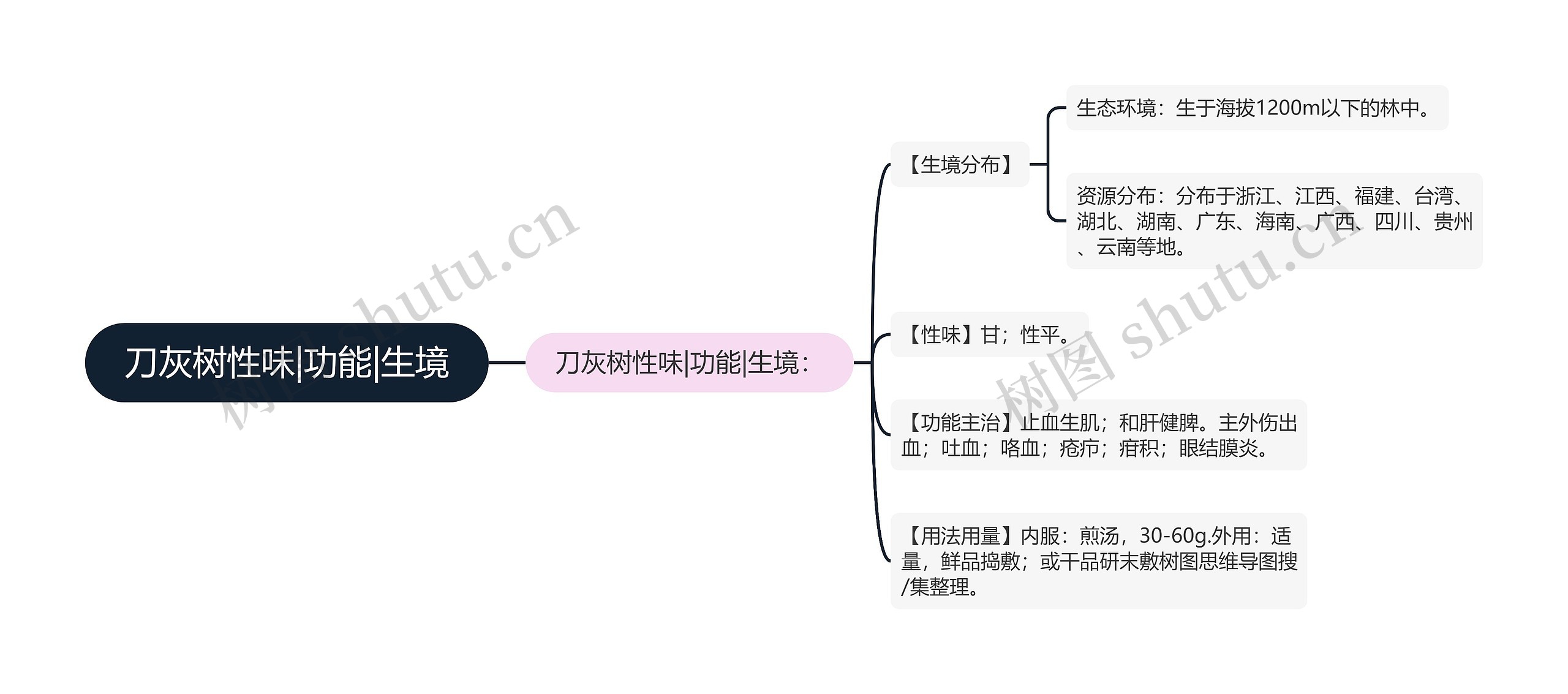 刀灰树性味|功能|生境思维导图