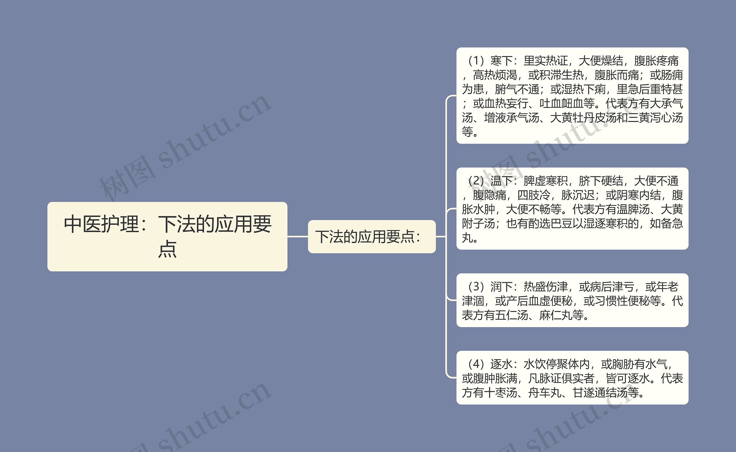 中医护理：下法的应用要点思维导图