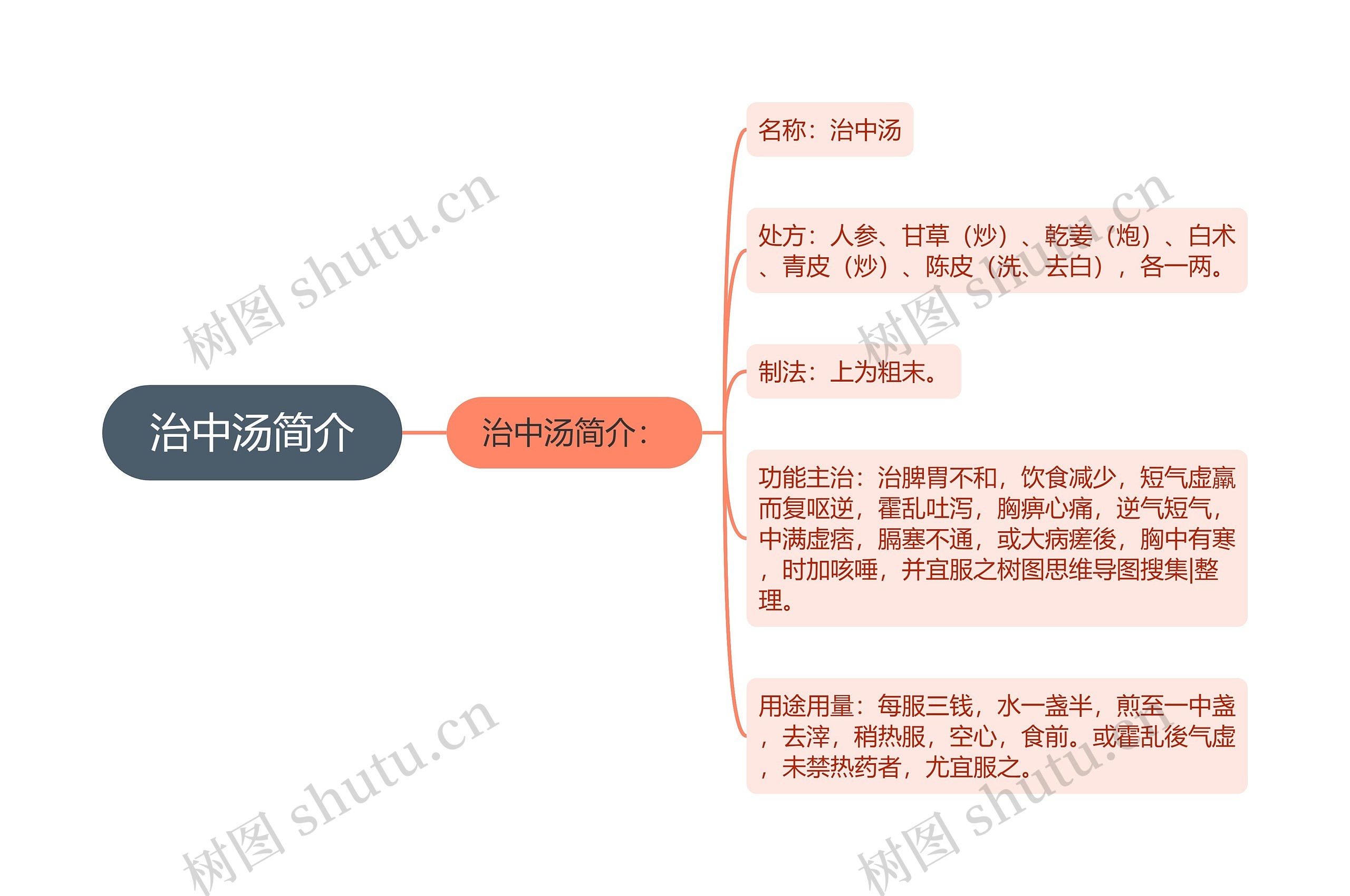 治中汤简介思维导图