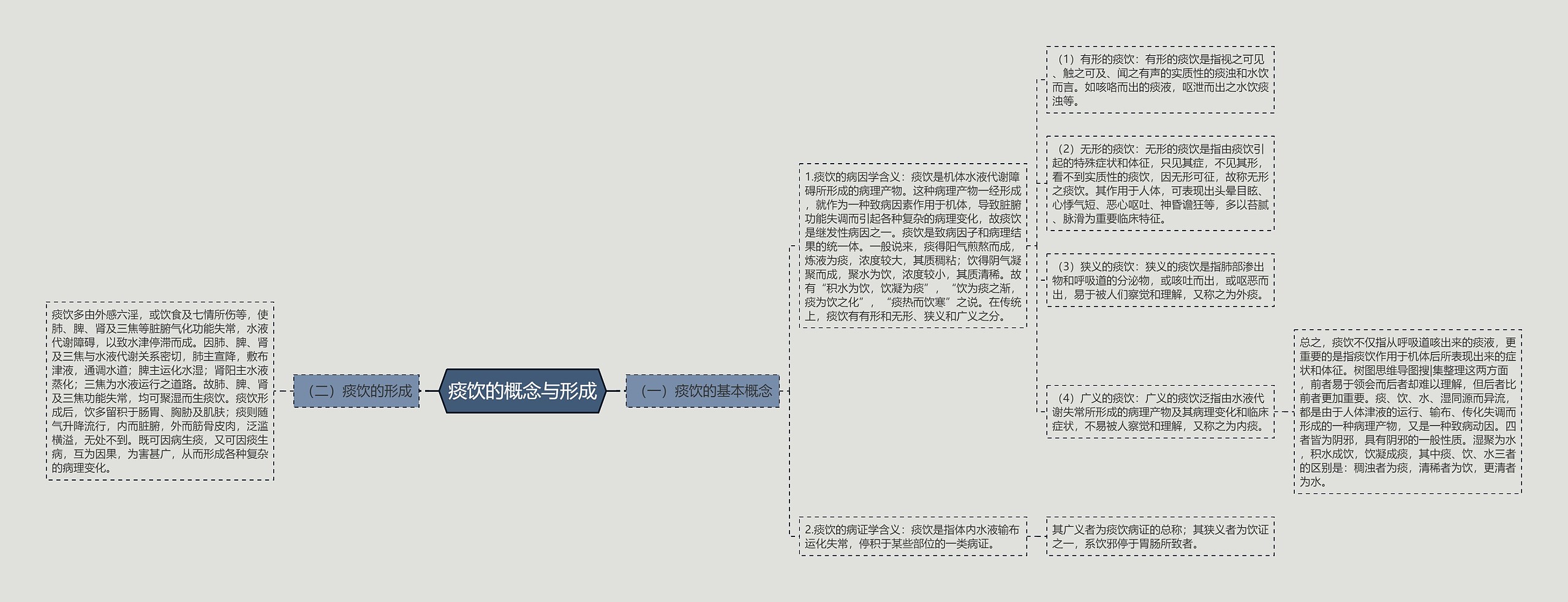 痰饮的概念与形成思维导图