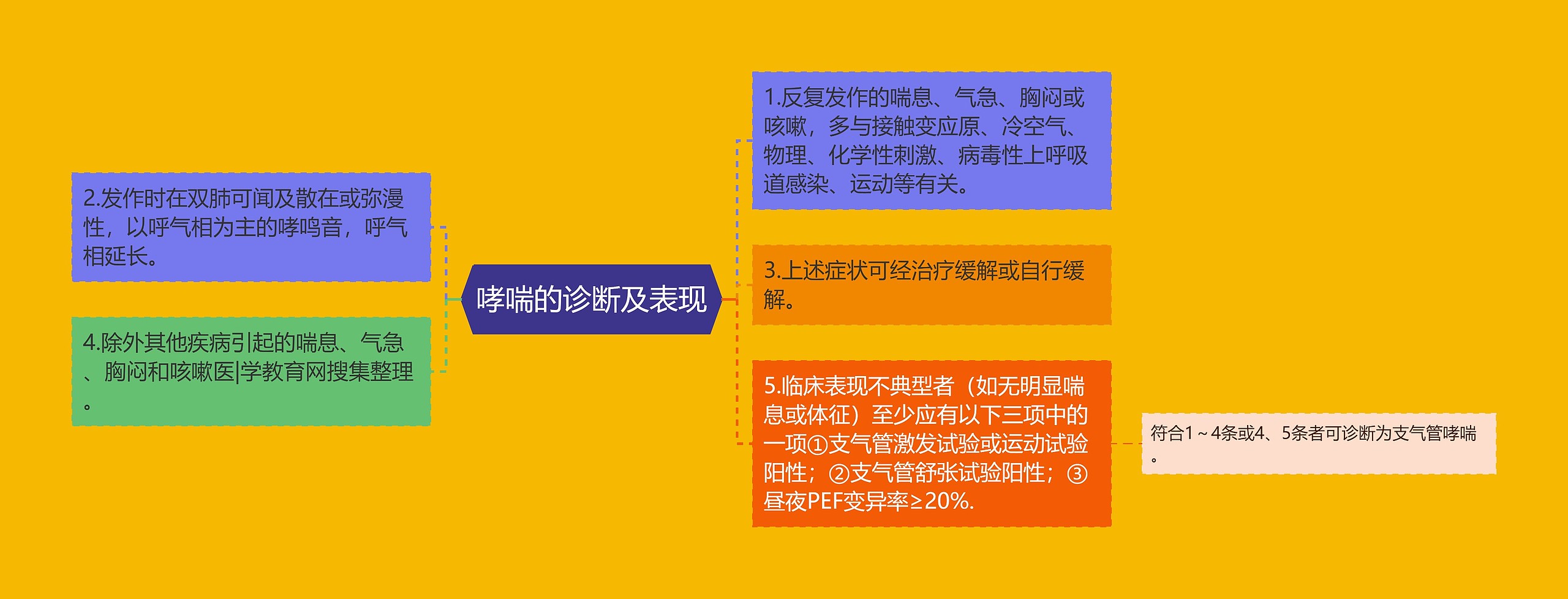 哮喘的诊断及表现 哮喘的诊断及表现