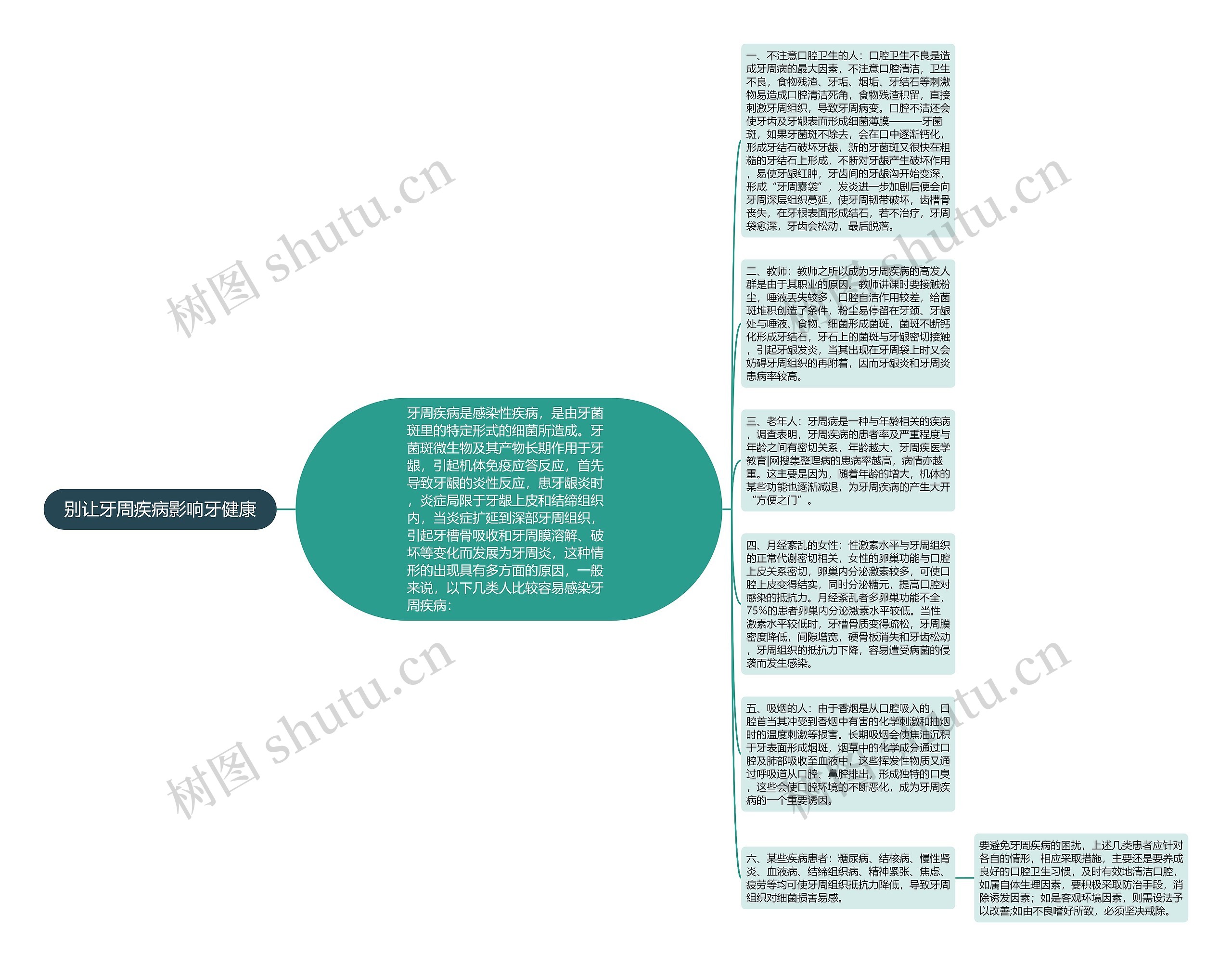 别让牙周疾病影响牙健康思维导图