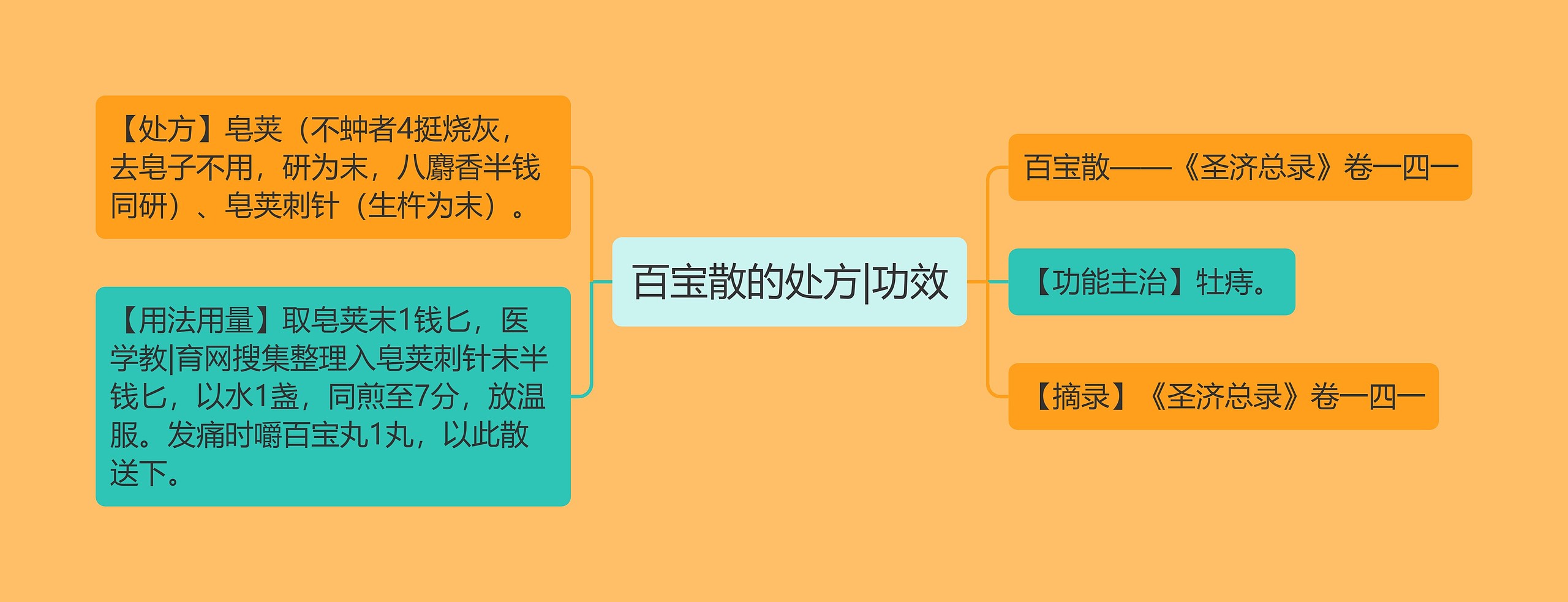 百宝散的处方|功效思维导图