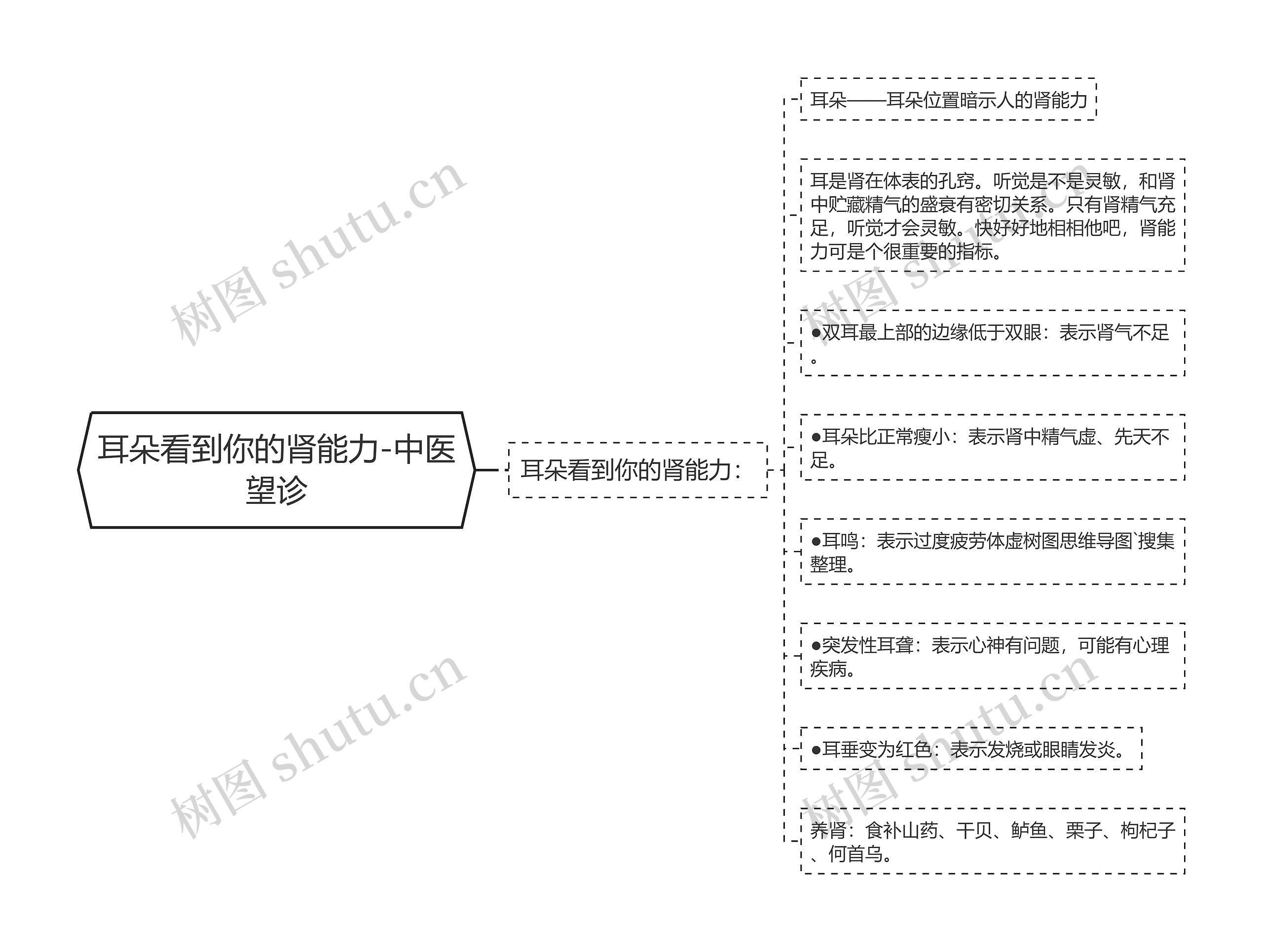 耳朵看到你的肾能力-中医望诊 耳朵看到你的肾能力-中医望诊