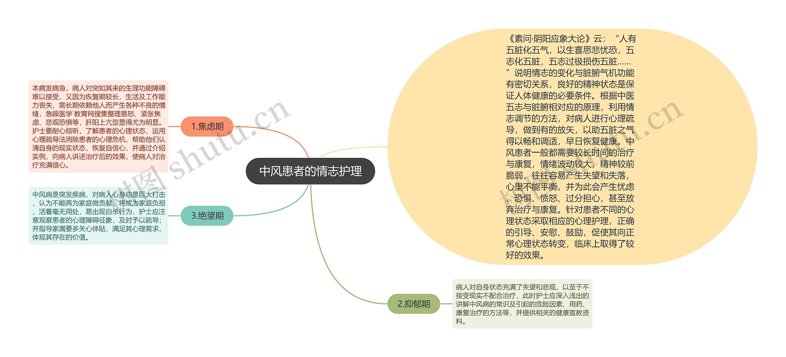 中风患者的情志护理思维导图