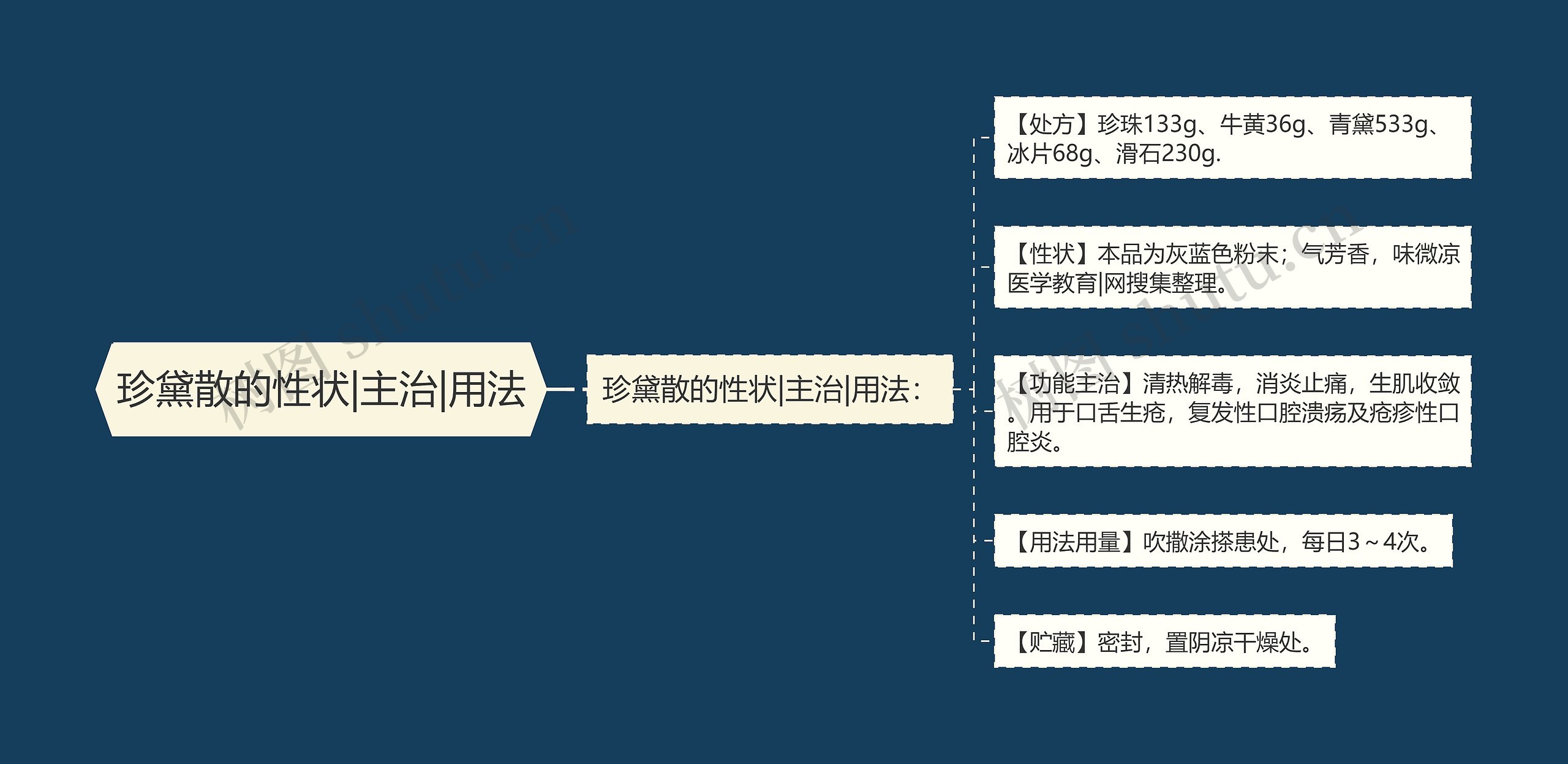 珍黛散的性状|主治|用法思维导图