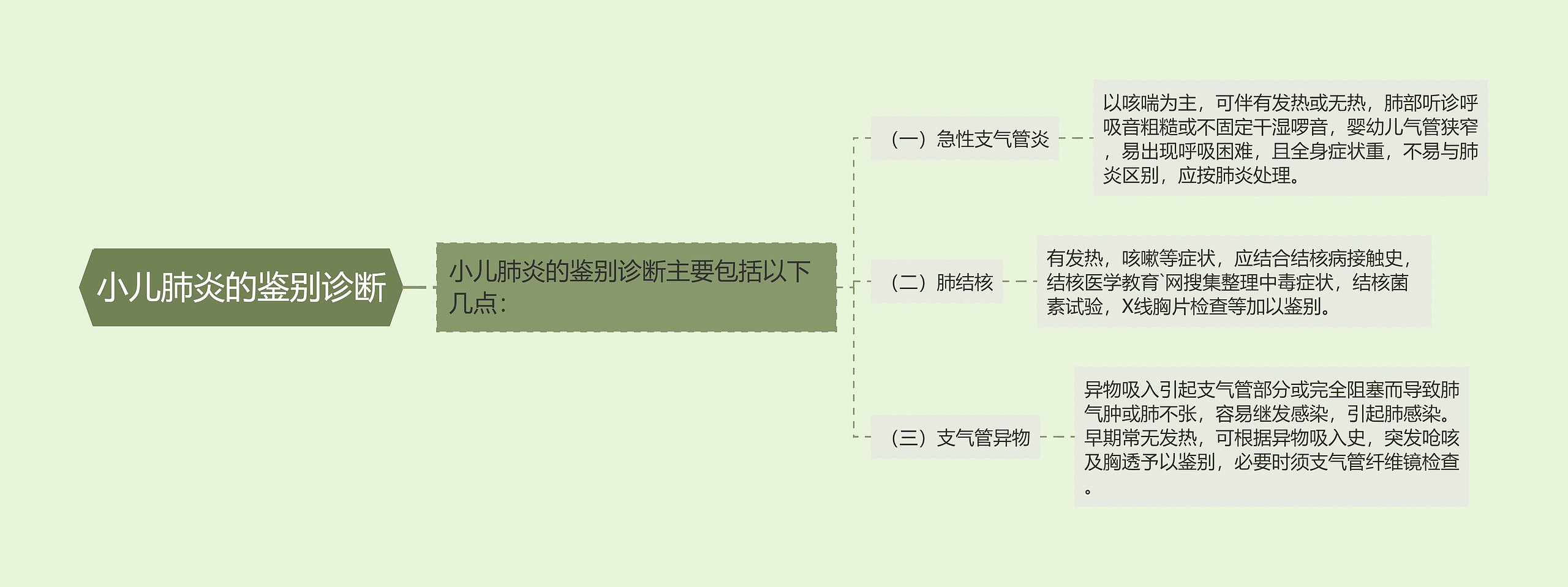 小儿肺炎的鉴别诊断