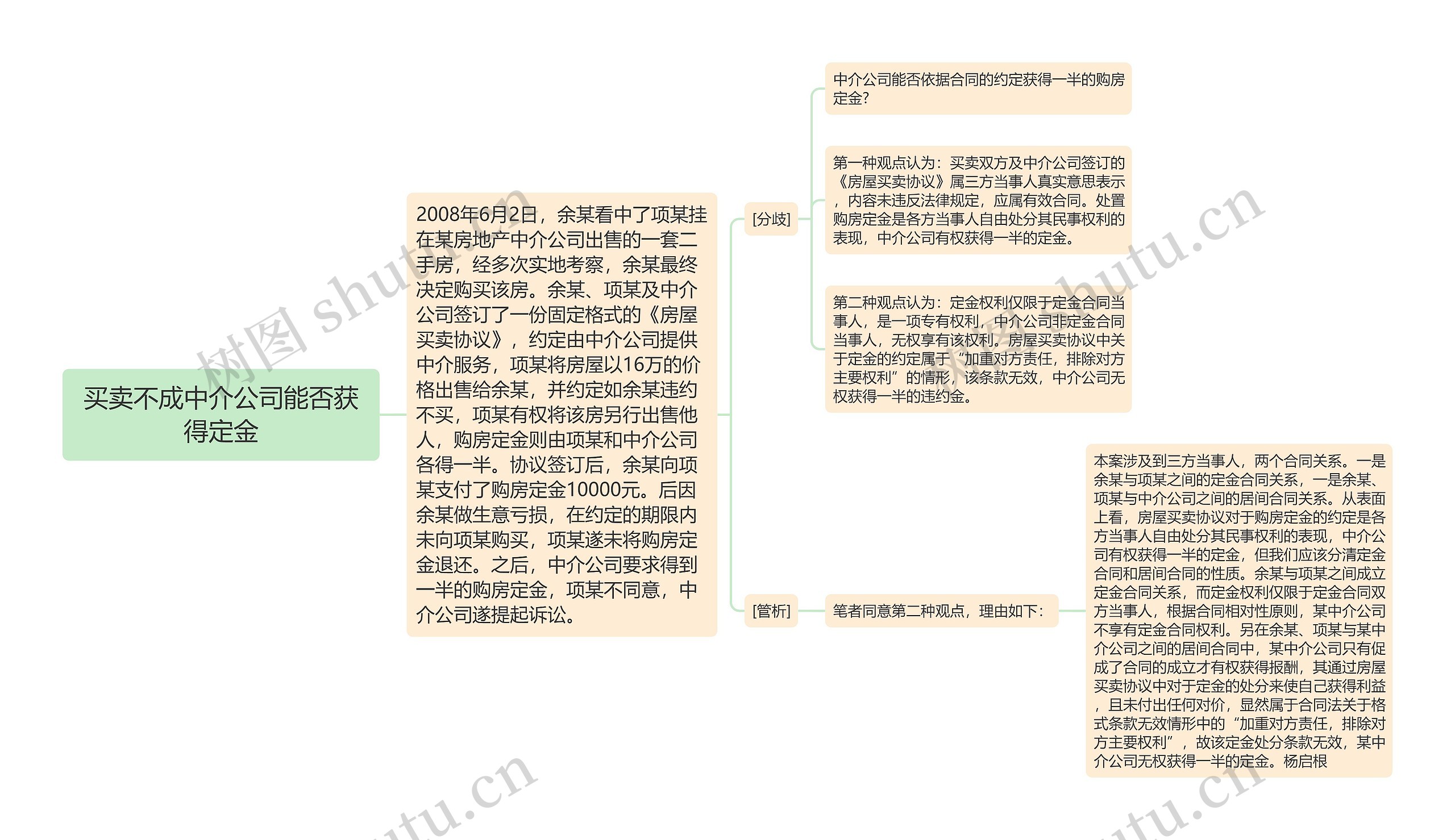 买卖不成中介公司能否获得定金思维导图