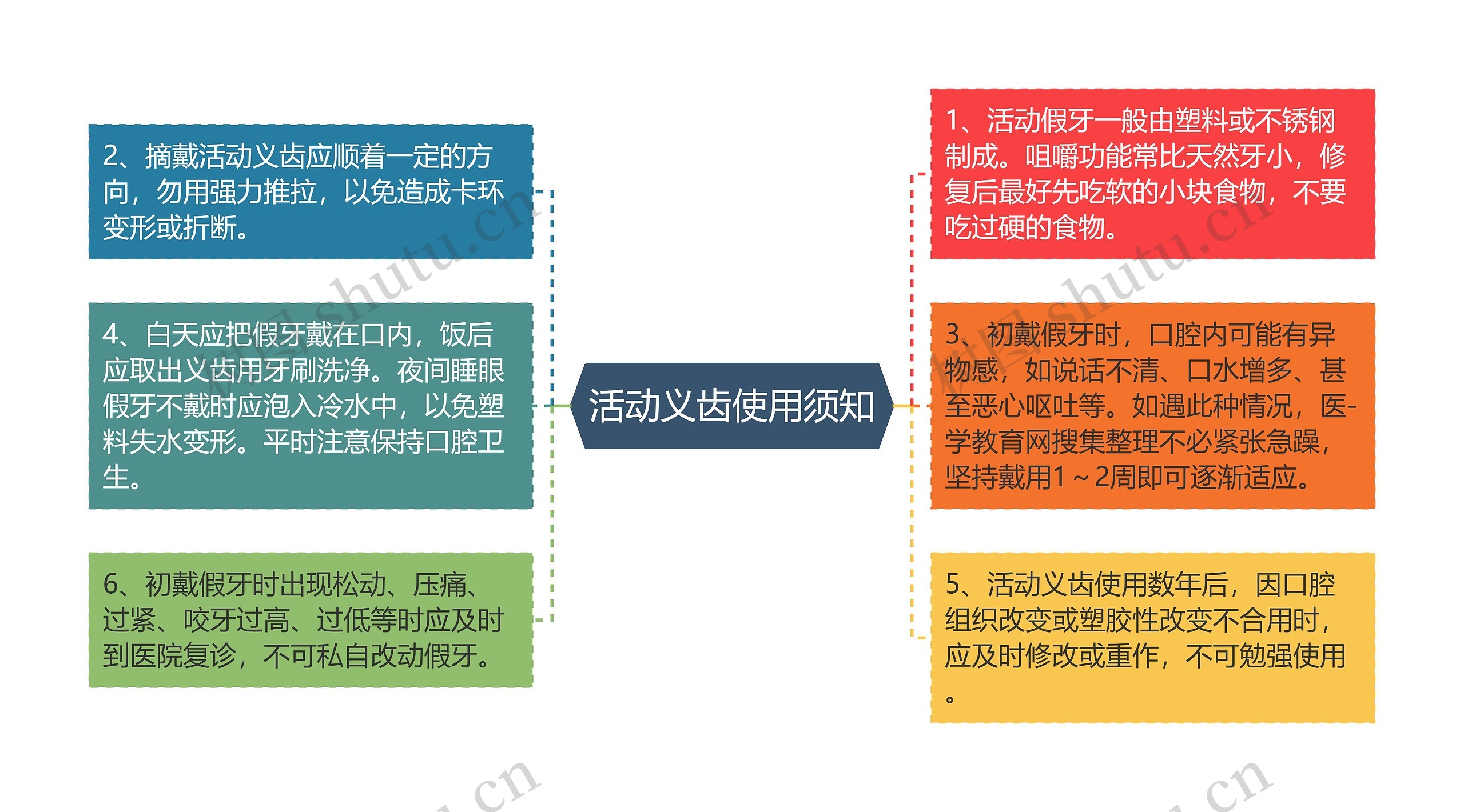 活动义齿使用须知思维导图