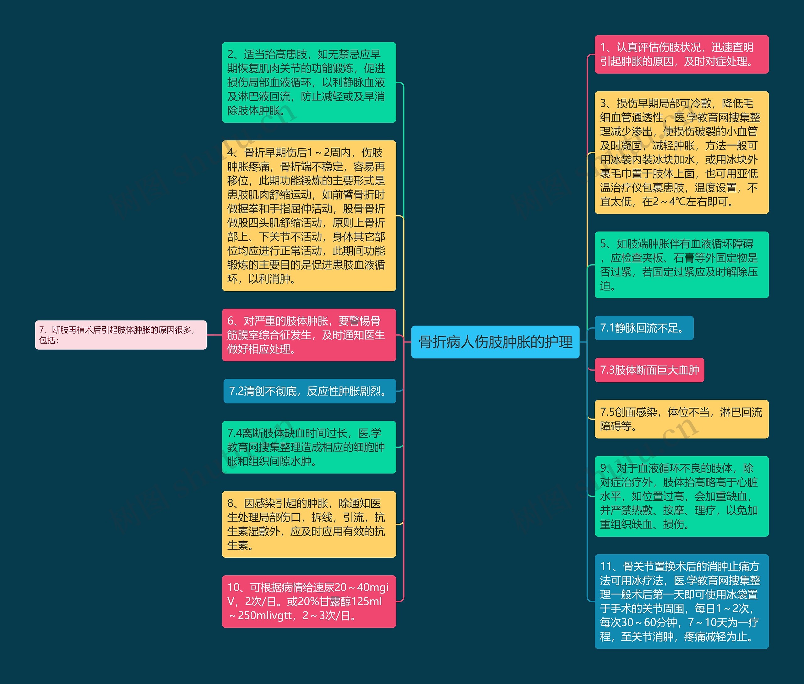 骨折病人伤肢肿胀的护理思维导图
