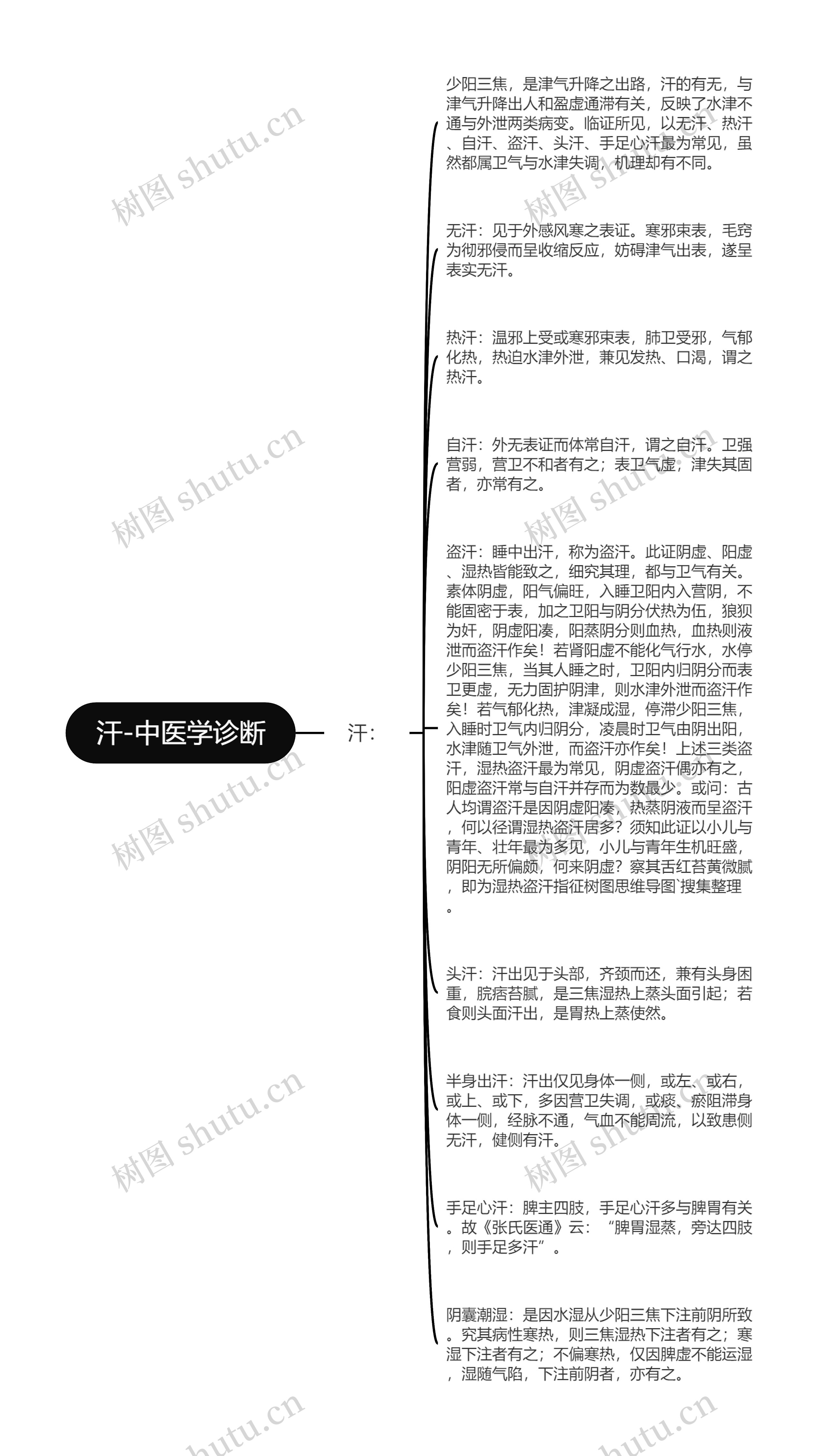 汗-中医学诊断思维导图