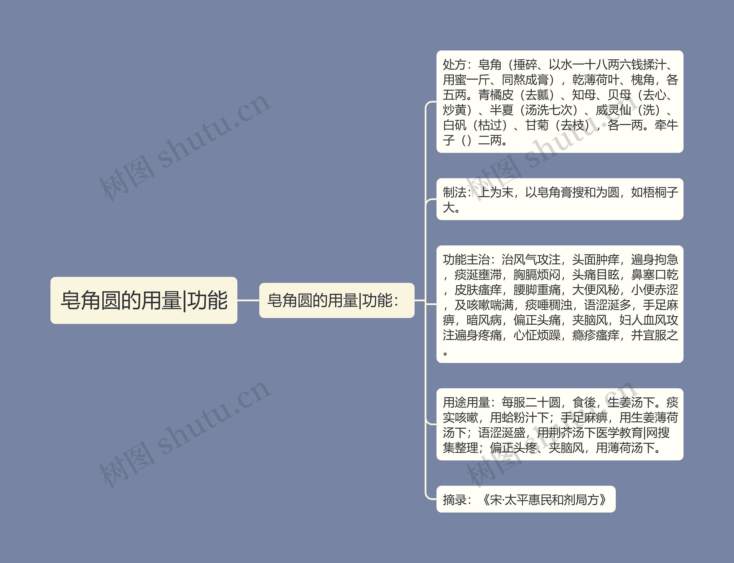 皂角圆的用量|功能思维导图