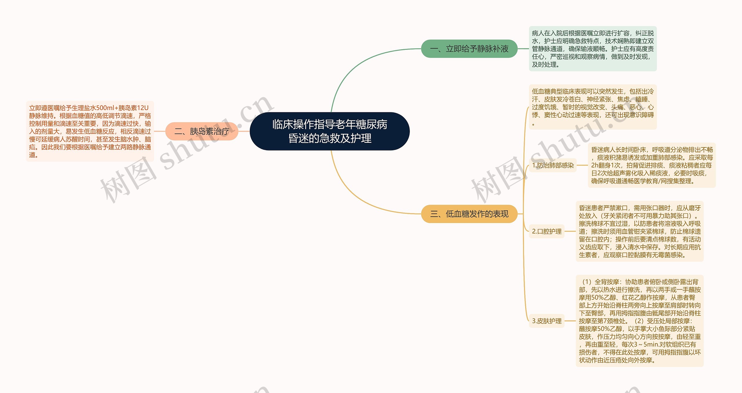 临床操作指导老年糖尿病昏迷的急救及护理思维导图