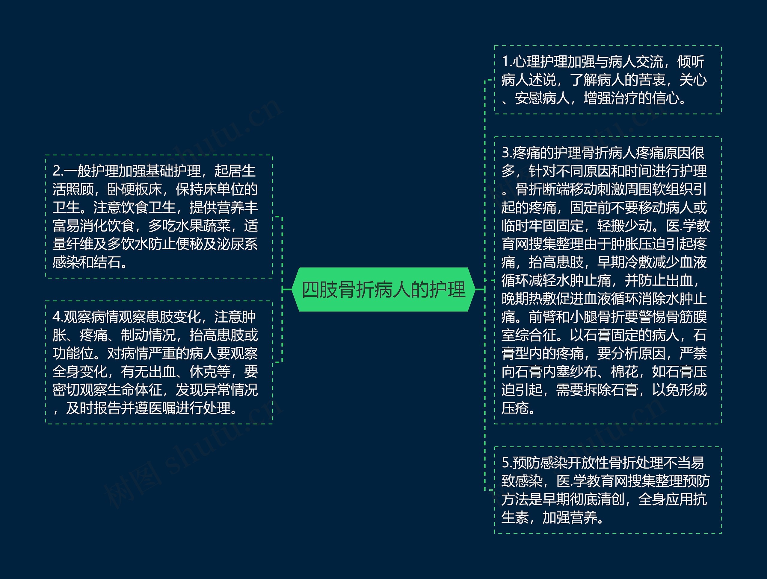 四肢骨折病人的护理思维导图