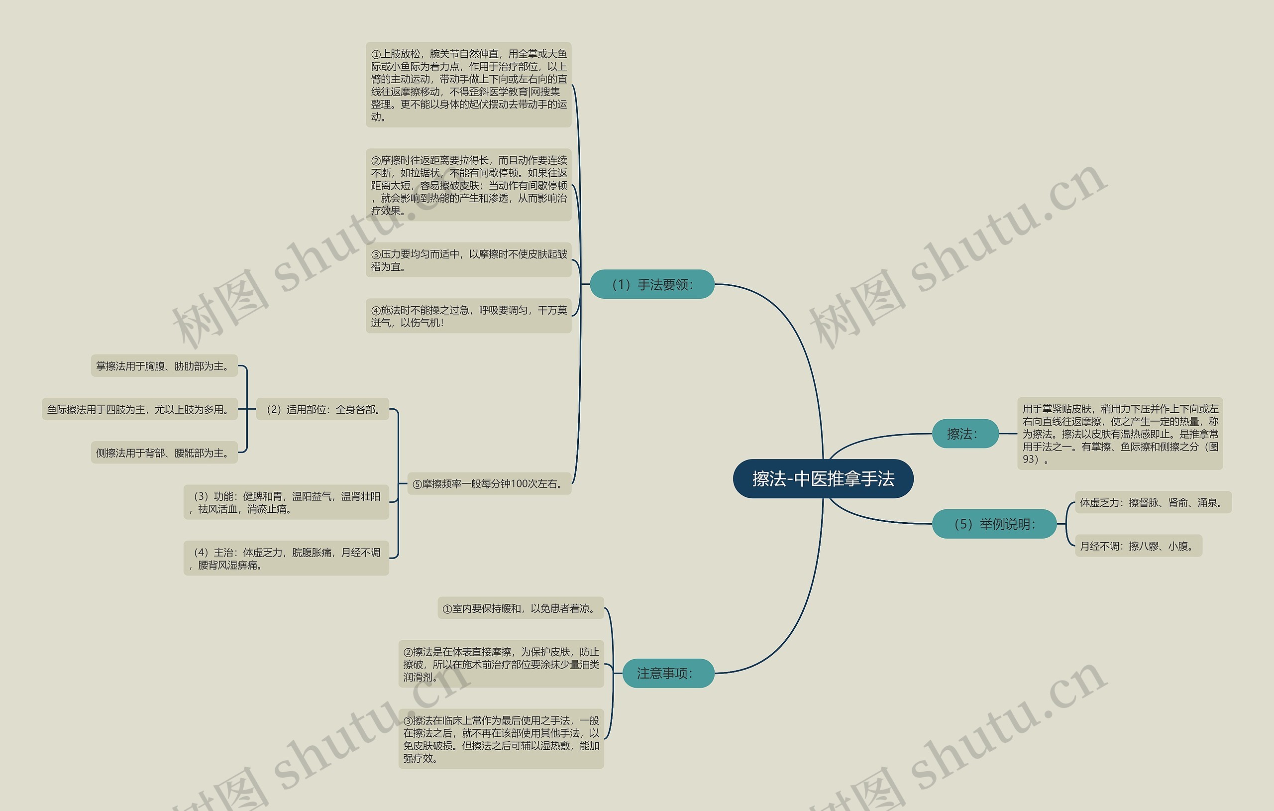 擦法-中医推拿手法思维导图