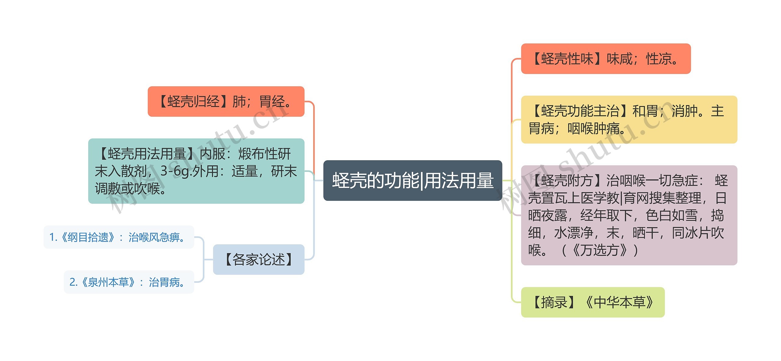 蛏壳的功能|用法用量思维导图