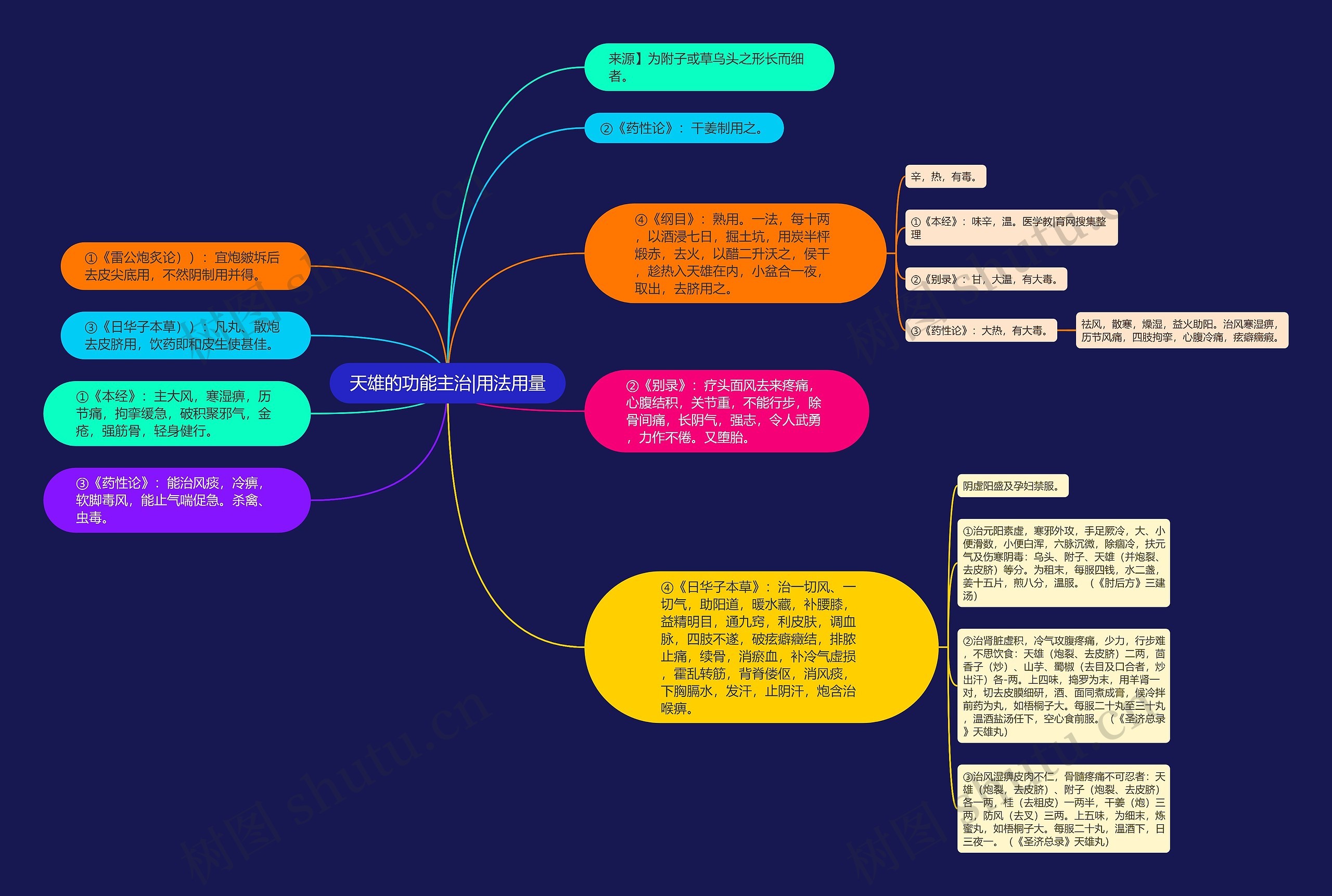 天雄的功能主治|用法用量思维导图