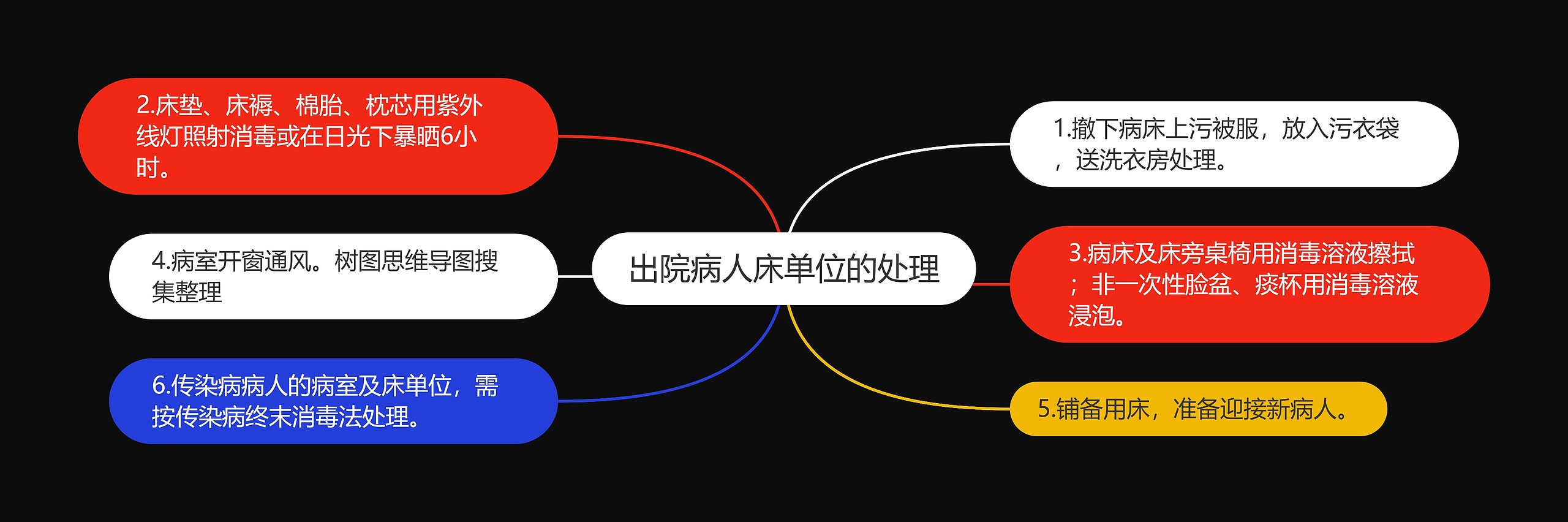 出院病人床单位的处理 出院病人床单位的处理