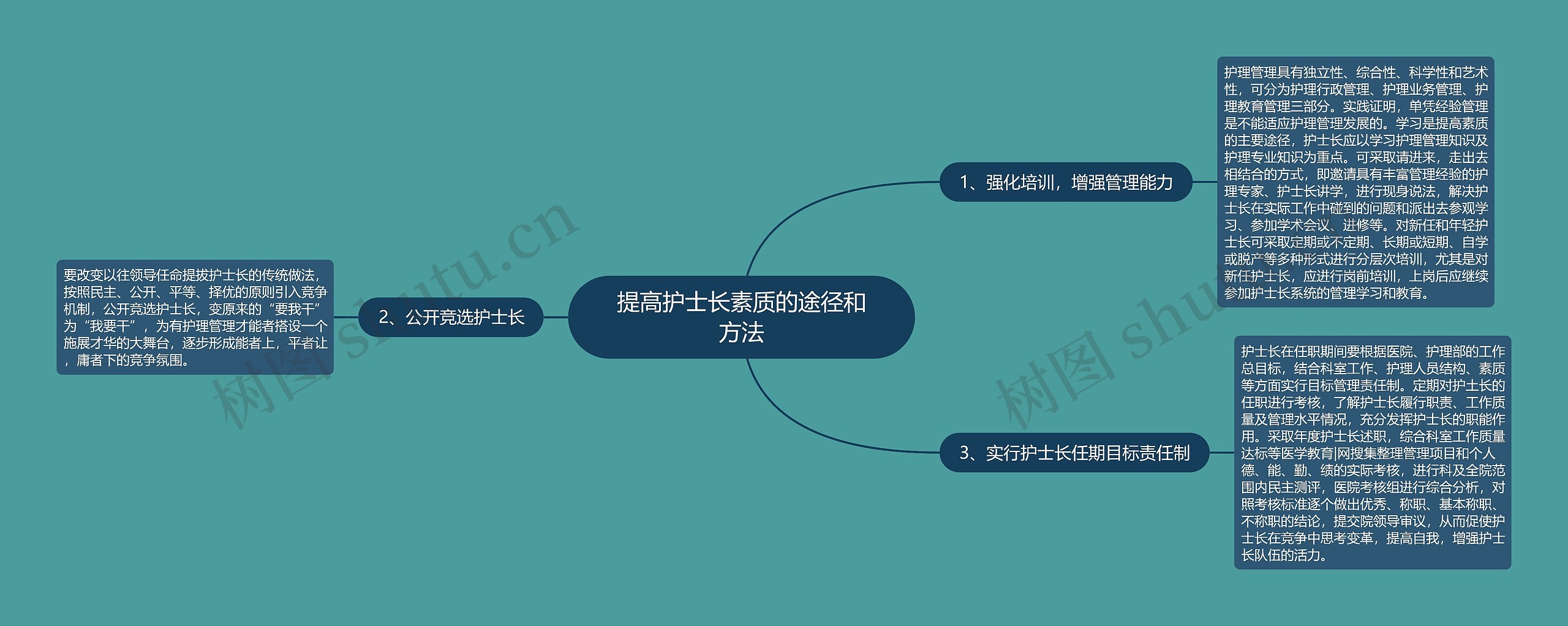 提高护士长素质的途径和方法思维导图