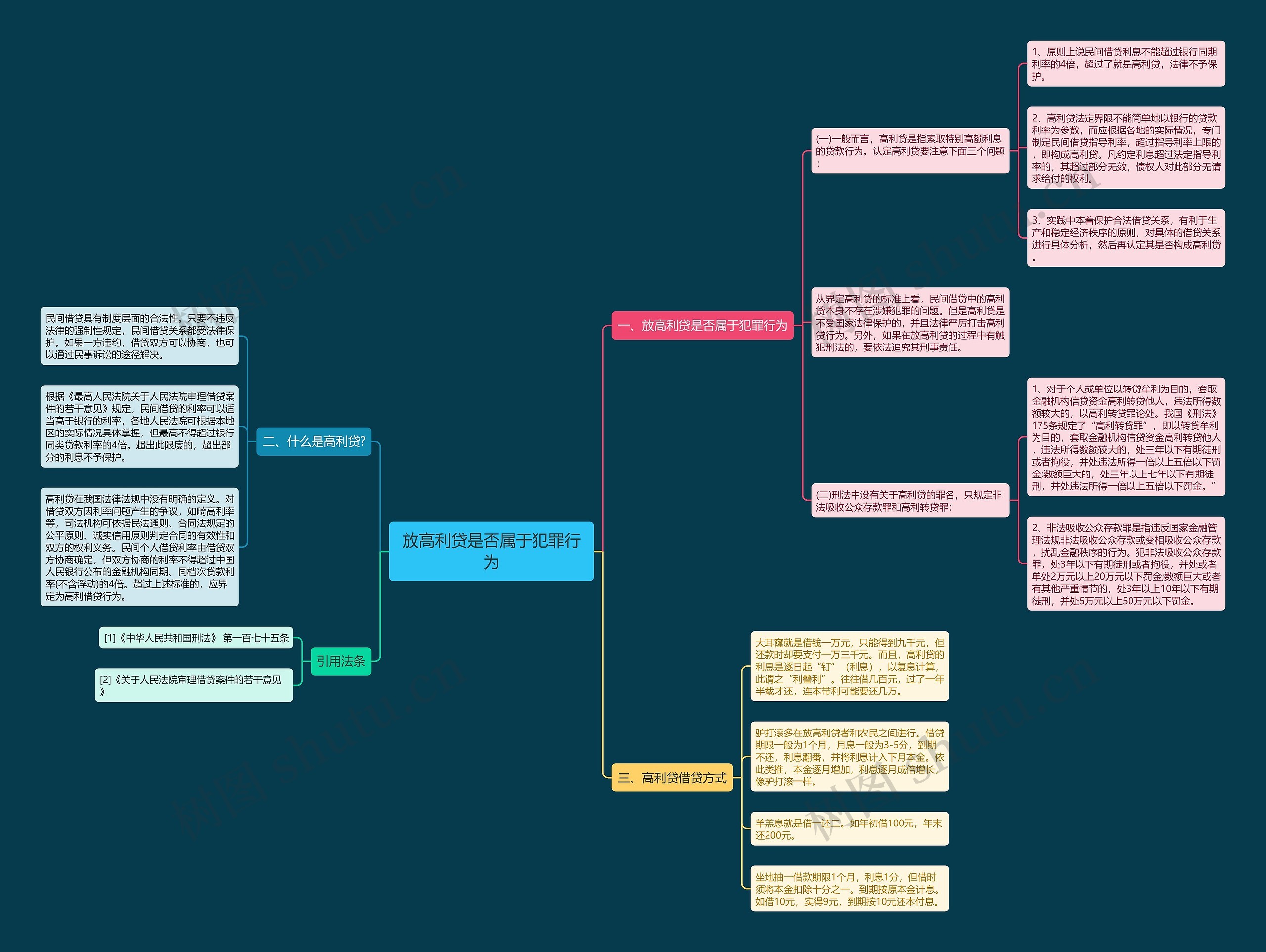 放高利贷是否属于犯罪行为思维导图