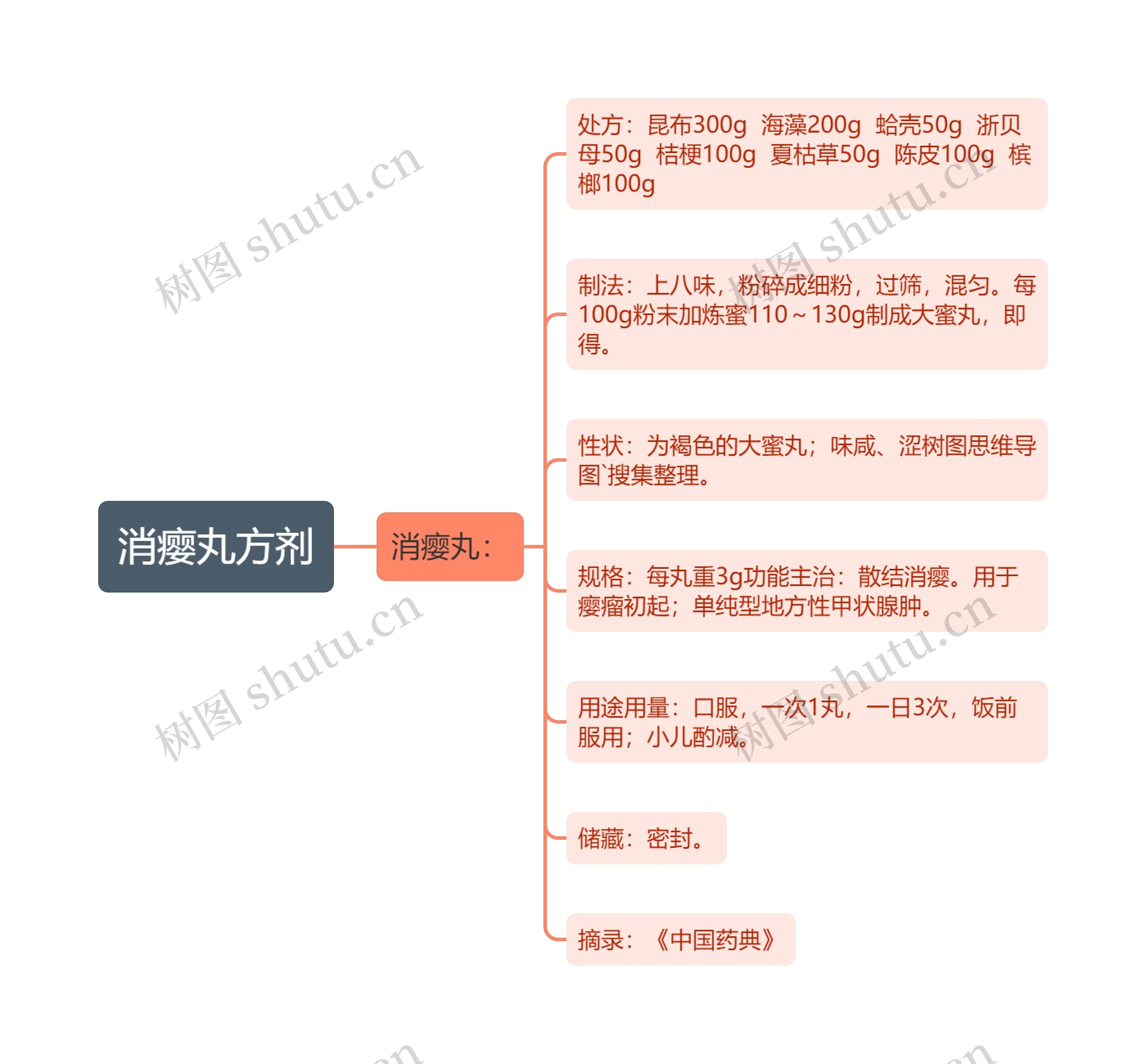 消瘿丸方剂思维导图