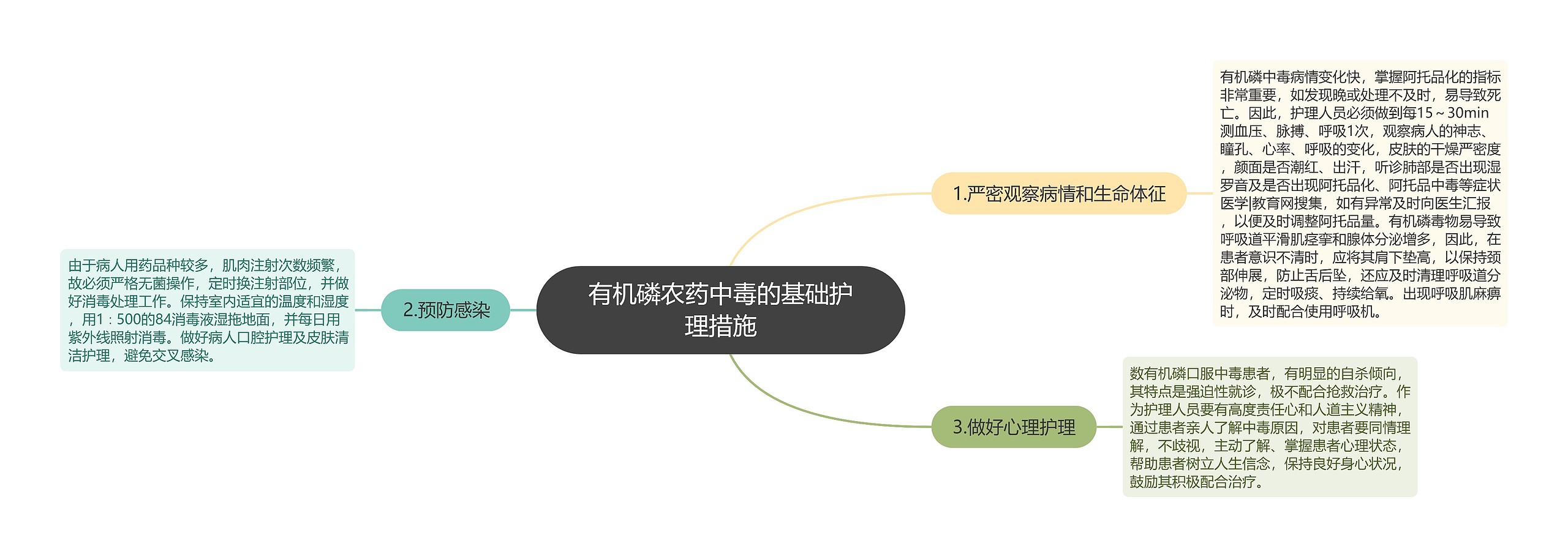 有机磷农药中毒的基础护理措施