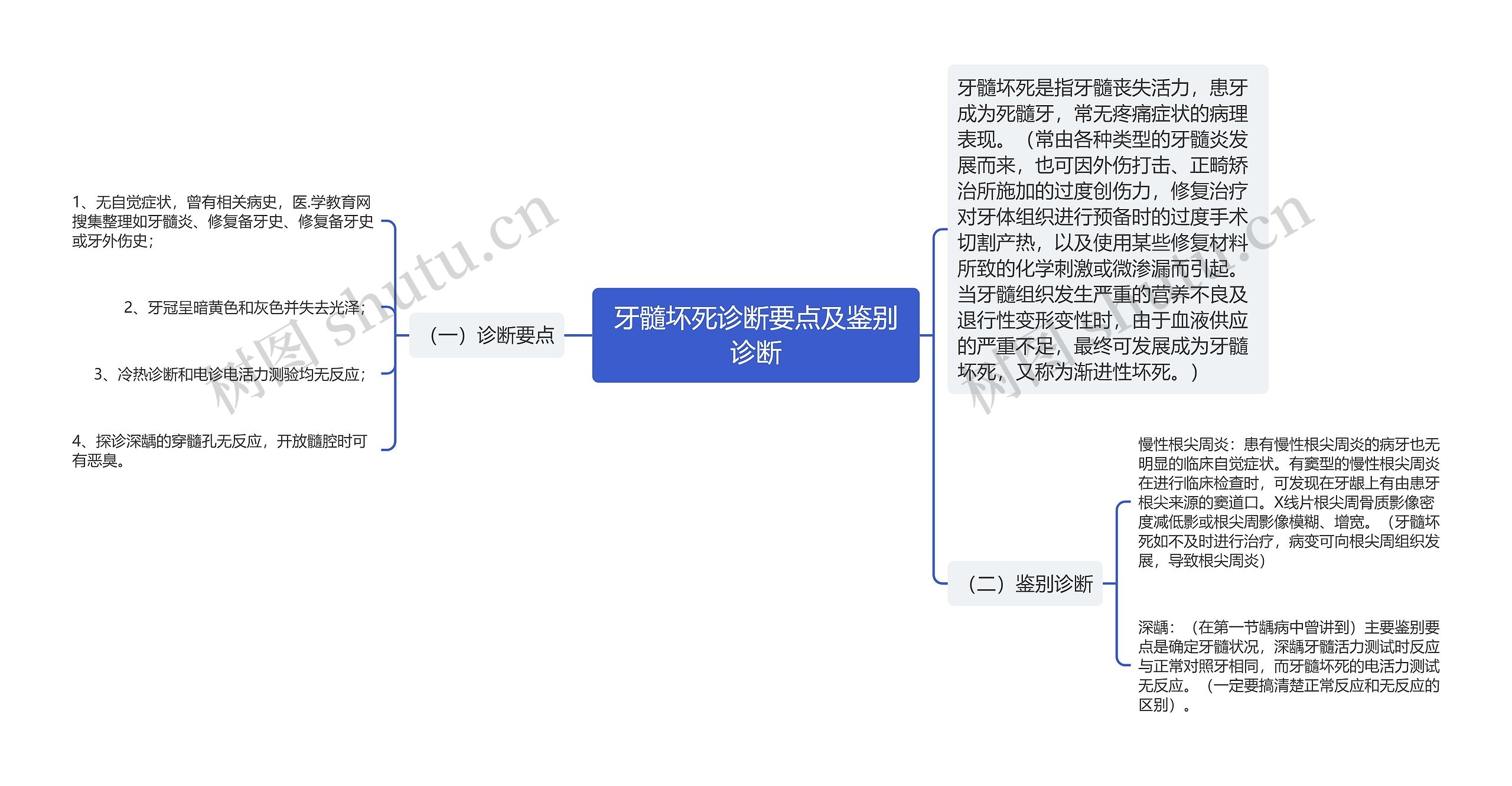 牙髓坏死诊断要点及鉴别诊断思维导图