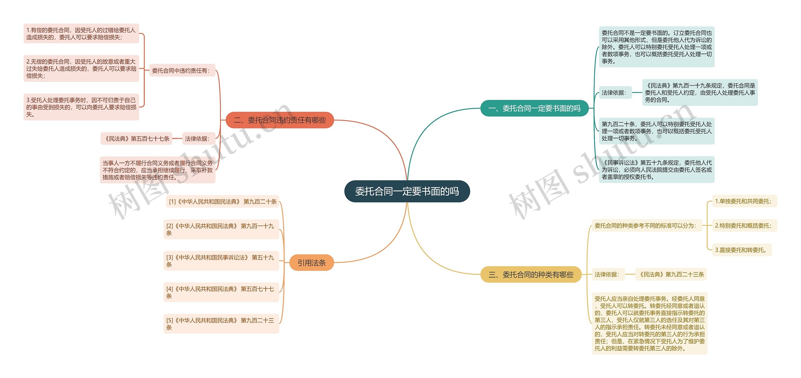 委托合同一定要书面的吗思维导图