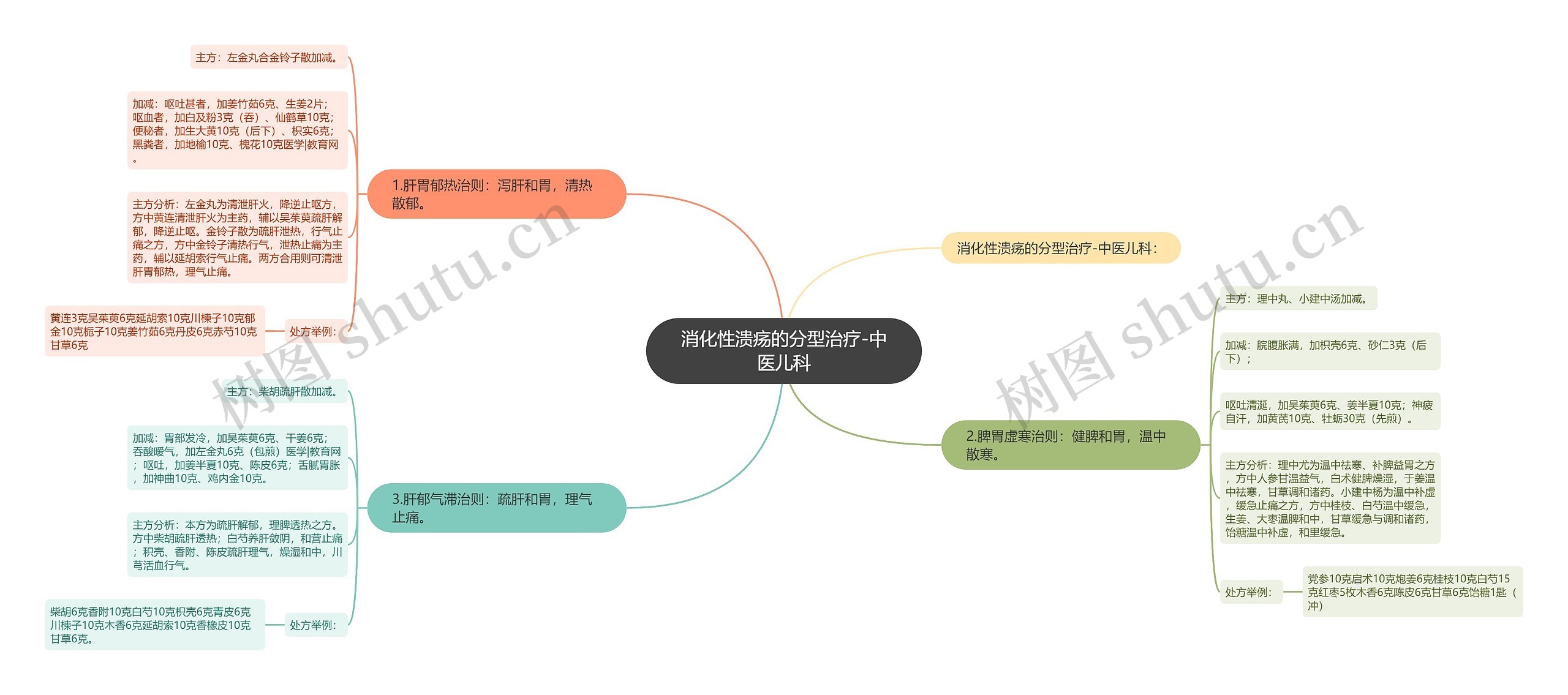 消化性溃疡的分型治疗-中医儿科思维导图